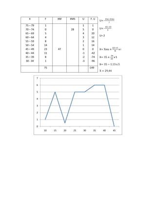 X           F         XM        XMS    U      F. U
                                                       U
75 – 79       1                           1      1
70 – 74       0                   28      5      0     U
65 – 69       5                           4      20
                                                       U= 2
60 – 64       4                           3      12
55 – 59       8                           2      16
50 – 54       14                          1      14
45 – 49       23        47                0      0     X             xi
40 – 44       11                         -1     -42
35 – 39       8                          -2     -74    X        x5
30 - 34       1                          -3     -96
                                                       X
              75                               -149


          7

          6

          5

          4

          3

          2

          1

          0
              10   15        20     25    30      35       40   45
 
