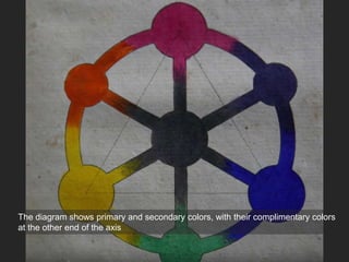 The diagram shows primary and secondary colors, with their complimentary colors
at the other end of the axis
 