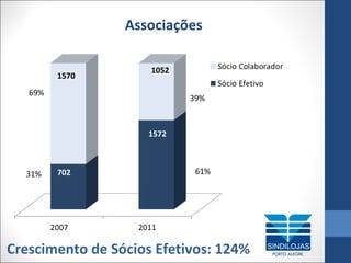 Associações
1570

1052

1572

702

Crescimento de Sócios Efetivos: 124%

 