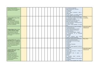 ¿De qué manera podemos
compartir situaciones graciosas o
interesantes con los demás?
Los conectores temporales.
Signos de puntuación: funciones.
El autorretrato.
La anécdota.
Textos lúdicos (acrósticos, rimas y
caligramas)
El texto narrativo en primera persona.
Lectura sugerida: el pez en el agua.
UNIDAD DIDÁCTICA N° 05
¿QUIERES
COMUNICARTE?
¿Qué diferencia hay entre una
carta y una tarjeta? ¿Qué pasos
se deben de seguir para escribir
una carta a un familiar?
El subrayado y las anotaciones al margen.
La conversación grupal. Conven-ciones
de participación en grupos.
El enunciado con verbo y sin verbo.
Signos que cierran enunciados.
El correo electrónico: condiciones de uso.
La carta y la tarjeta.
La poesía. Lectura sugerida: Te escribo
para …
Historieta.
La asamblea.
UNIDAD DIDÁCTICA N° 06
¿CÓMO EMPEZÓ TODO?
¿Por qué creen que los mitos
están presentes en todas las
culturas? ¿Por qué se mantienen
en el tiempo?
La idea principal y las ideas secundarias.
La narración de mitos.
La diversidad lingüística en el Perú.
El sujeto: núcleo y modificadores.
Uso de mayúsculas.
El afiche: relación palabra – imagen.
La presentación de un personaje
sobrenatural.
La leyenda.
El texto narrativo: mito. Lectura
sugerida: El sueño de Buinaima.
Organizador gráfico.
Dramatización
UNIDAD DIDÁCTICA N° 07
HISTORIAS EN CUADRITOS
¿Cómo se elabora una historieta?
¿Qué representan las imágenes?
¿Existe una secuencia narrativa?
¿Cuál es el propósito de la
historieta?
El resumen: técnicas para su elaboración.
El relato de historias juveniles.
La diversidad en el uso de la lengua.
El predicado.
La coma.
La historieta: Estructura
El informe.
La fábula. Lectura sugerida: La tierra es
nuestra casa.
Blog cultural
UNIDAD DIDÁCTICA N° 08
PERSONAJES QUE
INTERVIENEN
¿Qué se logra cuando los
personajes hablan en las
narraciones que leemos y
escribimos? ¿Qué diferencias
encuentras entre las dos
versiones presentadas de la
misma historia?
La tabla.
El sociodrama.
Factores que favorecen o limitan la
comunicación.
Concordancia entre el sujeto y el
predicado.
La raya.
El periódico mural: secciones y
diagramación.
El cuento con diálogos. El texto narrativo
con diálogos.
El teatro. Lectura sugerida: Paco Yunque.
Organizador gráfico.
Dramatización
 