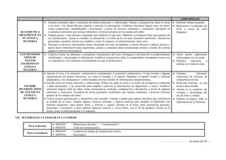 APRENDIZAJE
SE COMUNICA
ORALMENTE EN
SU LENGUA
MATERNA
 Expresa oralmente ideas y emociones de forma coherentes y cohesionada. Ordena y jerarquiza las ideas en torno
a un tema, y las desarrolla para ampliar o precisar la información. Establece relaciones lógicas entre las ideas,
como comparación, simultaneidad y disyunción, a través de diversos referentes y conectores. Incorpora un
vocabulario pertinente que incluye sinónimos y términos propios de los campos del saber.
 Emplea gestos y movimientos corporales que enfatizan lo que dice. Mantiene la distancia física que guarda con
sus interlocutores. Ajusta el volumen, la entonación y el ritmo de su voz para transmitir emociones, caracterizar
personajes o producir efectos en el público, como el suspenso, el entretenimiento, entre otros.
 Participa en diversos intercambios orales alternando los roles de hablante y oyente. Recurre a saberes previos y
aporta nueva información para argumentar, aclarar y contrastar ideas considerando normas y modos de cortesía
según el contexto sociocultural.
 Realizan trabajos grupales.
 Representa el contenido del
texto a través de otros
lenguajes.
LEE DIVERSOS
TIPOS DE
TEXTOS
ESCRITOS EN
LENGUA
MATERNA
 Explica el tema, los subtemas y el propósito comunicativo del texto. Distingue lo relevante de lo complementario
clasificando y sintetizando la información. Establece conclusiones sobre lo comprendido vinculando el texto con
su experiencia y los contextos socioculturales en que se desenvuelve.
 Anota puntos importantes
relacionados con el cuento.
 Planifica ejercicios a
realizar en el aula de clase.
ESCRIBE
DIVERSOS TIPOS
DE TEXTOS EN
LENGUA
MATERNA
 Adecúa el texto a la situación comunicativa considerando el propósito comunicativo, el tipo textual y algunas
características del género discursivo, así como el formato y el soporte. Mantiene el registro formal o informal
adaptándose a los destinatarios y seleccionando diversas fuentes de información complementaria.
 Escribe textos de forma coherente y cohesionada. Ordena las ideas en torno a un tema, las jerarquiza en subtemas
e ideas principales, y las desarrolla para ampliar o precisar la información sin digresiones o vacíos. Establece
relaciones lógicas entre las ideas, como consecuencia, contraste, comparación o disyunción, a través de algunos
referentes y conectores. Incorpora de forma pertinente vocabulario que incluye sinónimos y diversos términos
propios de los campos del saber.
 Utiliza recursos gramaticales y ortográficos (por ejemplo, el punto y aparte para separar párrafos) que contribuyen
al sentido de su texto. Emplea algunos recursos textuales y figuras retóricas (por ejemplo, la hipérbole) con
distintos propósitos: para aclarar ideas, y reforzar o sugerir sentidos en el texto; para caracterizar personas,
personajes y escenarios; y para elaborar patrones rítmicos y versos libres, con el fin de producir efectos en el
lector, como el entretenimiento o el suspenso.
 Exponen diferentes
situaciones de técnicas de
comprensión lectora
 Relaciona fonemas en una
lectura seleccionada.
 Anotan en su cuaderno, las
ventajas y desventajas del
uso de fotos y viñetas.
 Elabora un tríptico sobre la
importancia de la literatura.
VII. MATERIALES A UTILIZAR EN LA UNIDAD
Para el docente
 MINEDU : Manual para docente 1 - Comunicación 1
 MINEDU : Texto de comunicación 1
Para el estudiante
 MINEDU : Cuaderno de trabajo de comprensión lectora
 SOPENA : Diccionario
……………………………de marzo del 20......
 