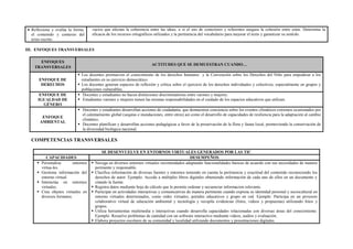  Reflexiona y evalúa la forma,
el contenido y contexto del
texto escrito.
vacíos que afectan la coherencia entre las ideas; o si el uso de conectores y referentes asegura la cohesión entre estas. Determina la
eficacia de los recursos ortográficos utilizados y la pertinencia del vocabulario para mejorar el texto y garantizar su sentido.
III. ENFOQUES TRANSVERSALES
ENFOQUES
TRANSVERSALES
ACTITUDES QUE SE DEMUESTRAN CUANDO…
ENFOQUE DE
DERECHOS
 Los docentes promueven el conocimiento de los derechos humanos y la Convención sobre los Derechos del Niño para empoderar a los
estudiantes en su ejercicio democrático.
 Los docentes generan espacios de reflexión y crítica sobre el ejercicio de los derechos individuales y colectivos, especialmente en grupos y
poblaciones vulnerables.
ENFOQUE DE
IGUALDAD DE
GÉNERO
 Docentes y estudiantes no hacen distinciones discriminatorias entre varones y mujeres.
 Estudiantes varones y mujeres tienen las mismas responsabilidades en el cuidado de los espacios educativos que utilizan.
ENFOQUE
AMBIENTAL
 Docentes y estudiantes desarrollan acciones de ciudadanía, que demuestren conciencia sobre los eventos climáticos extremos ocasionados por
el calentamiento global (sequías e inundaciones, entre otros) así como el desarrollo de capacidades de resiliencia para la adaptación al cambio
climático.
 Docentes planifican y desarrollan acciones pedagógicas a favor de la preservación de la flora y fauna local, promoviendo la conservación de
la diversidad biológica nacional.
COMPETENCIAS TRANSVERSALES
SE DESENVUELVE EN ENTORNOS VIRTUALES GENERADOS POR LAS TIC
CAPACIDADES DESEMPEÑOS
 Personaliza entornos
virtua-les.
 Gestiona información del
entorno virtual.
 Interactúa en entornos
virtuales.
 Crea objetos virtuales en
diversos formatos.
 Navega en diversos entornos virtuales recomendados adaptando funcionalidades básicas de acuerdo con sus necesidades de manera
pertinente y responsable.
 Clasifica información de diversas fuentes y entornos teniendo en cuenta la pertinencia y exactitud del contenido reconociendo los
derechos de autor. Ejemplo: Accede a múltiples libros digitales obteniendo información de cada uno de ellos en un documento y
citando la fuente.
 Registra datos mediante hoja de cálculo que le permite ordenar y secuenciar informacion relevante.
 Participar en actividades interactivas y comunicativas de manera pertinente cuando expresa su identidad personal y sociocultural en
entorno virtuales determinados, como redes virtuales, portales educativos y grupo en red. Ejemplo: Participa en un proyecto
colaborativo virtual de educación ambiental y tecnología y recopila evidencias (fotos, videos y propuestas) utilizando fotos y
grupos.
 Utiliza herramientas multimedia e interactivas cuando desarrolla capacidades relacionadas con diversas áreas del conocimiento.
Ejemplo: Resuelve problemas de cantidad con un software interactivo mediante videos, audios y evaluación.
 Elabora proyectos escolares de su comunidad y localidad utilizando documentos y presentaciones digitales.
 