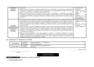 ESCRITOS EN
LENGUA
MATERNA
intertextual.
 Explica el tema, los subtemas y el propósito comunicativo del texto. Distingue lo relevante de lo complementario
clasificando y sintetizando la información. Establece conclusiones sobre lo comprendido vinculando el texto con su
experiencia y los contextos socioculturales en que se desenvuelve.
 Explica la intención del autor, los diferentes puntos de vista, los estereotipos, y la información que aportan
organizadores o ilustraciones. Explica la trama, y las características y motivaciones de personas y personajes, además
de algunas figuras retóricas (por ejemplo, la hipérbole), considerando algunas características del tipo textual y género
discursivo.
estos documentos.
 Representa el
contenido del texto a
través de otros
lenguajes.
 Destaca la
importancia de la
noticia impresa en el
desarrollo cultural.
ESCRIBE
DIVERSOS TIPOS
DE TEXTOS EN
LENGUA
MATERNA
 Escribe textos de forma coherente y cohesionada. Ordena las ideas en torno a un tema, las jerarquiza en subtemas e
ideas principales, y las desarrolla para ampliar o precisar la información sin digresiones o vacíos. Establece relaciones
lógicas entre las ideas, como consecuencia, contraste, comparación o disyunción, a través de algunos referentes y
conectores. Incorpora de forma pertinente vocabulario que incluye sinónimos y diversos términos propios de los
campos del saber.
 Utiliza recursos gramaticales y ortográficos (por ejemplo, el punto y aparte para separar párrafos) que contribuyen al
sentido de su texto. Emplea algunos recursos textuales y figuras retóricas (por ejemplo, la hipérbole) con distintos
propósitos: para aclarar ideas, y reforzar o sugerir sentidos en el texto; para caracterizar personas, personajes y
escenarios; y para elaborar patrones rítmicos y versos libres, con el fin de producir efectos en el lector, como el
entretenimiento o el suspenso.
 Evalúa de manera permanente el texto determinando si se ajusta a la situación comunicativa; si existen
contradicciones, digresiones o vacíos que afectan la coherencia entre las ideas; o si el uso de conectores y referentes
asegura la cohesión entre estas. Determina la eficacia de los recursos ortográficos utilizados y la pertinencia del
vocabulario para mejorar el texto y garantizar su sentido.
 Planifica ejercicios a
realizar en el aula de
clase.
 Utiliza las reglas de
acentuación en
ejercicios propuestos.
VII. MATERIALES A UTILIZAR EN LA UNIDAD
Para el docente
 MINEDU : Manual para docente 1 - Comunicación 1
 MINEDU : Texto de comunicación 1
Para el estudiante
 MINEDU : Cuaderno de trabajo de comprensión lectora
 SOPENA : Diccionario
……………………………de marzo del 20......
____________________________________
Docente
NOMBRE DE LA UNIDAD: “EXPERIENCIAS PARA COMPARTIR”
I. DATOS INFORMATIVOS
CUARTA UNIDAD
 