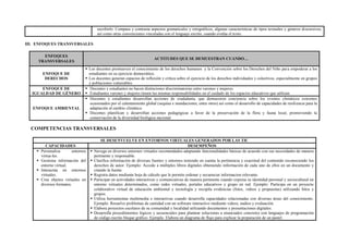 escribirlo. Compara y contrasta aspectos gramaticales y ortográficos, algunas características de tipos textuales y géneros discursivos,
así como otras convenciones vinculadas con el lenguaje escrito, cuando evalúa el texto.
III. ENFOQUES TRANSVERSALES
ENFOQUES
TRANSVERSALES
ACTITUDES QUE SE DEMUESTRAN CUANDO…
ENFOQUE DE
DERECHOS
 Los docentes promueven el conocimiento de los derechos humanos y la Convención sobre los Derechos del Niño para empoderar a los
estudiantes en su ejercicio democrático.
 Los docentes generan espacios de reflexión y crítica sobre el ejercicio de los derechos individuales y colectivos, especialmente en grupos
y poblaciones vulnerables.
ENFOQUE DE
IGUALDAD DE GÉNERO
 Docentes y estudiantes no hacen distinciones discriminatorias entre varones y mujeres.
 Estudiantes varones y mujeres tienen las mismas responsabilidades en el cuidado de los espacios educativos que utilizan.
ENFOQUE AMBIENTAL
 Docentes y estudiantes desarrollan acciones de ciudadanía, que demuestren conciencia sobre los eventos climáticos extremos
ocasionados por el calentamiento global (sequías e inundaciones, entre otros) así como el desarrollo de capacidades de resiliencia para la
adaptación al cambio climático.
 Docentes planifican y desarrollan acciones pedagógicas a favor de la preservación de la flora y fauna local, promoviendo la
conservación de la diversidad biológica nacional.
COMPETENCIAS TRANSVERSALES
SE DESENVUELVE EN ENTORNOS VIRTUALES GENERADOS POR LAS TIC
CAPACIDADES DESEMPEÑOS
 Personaliza entornos
virtua-les.
 Gestiona información del
entorno virtual.
 Interactúa en entornos
virtuales.
 Crea objetos virtuales en
diversos formatos.
 Navega en diversos entornos virtuales recomendados adaptando funcionalidades básicas de acuerdo con sus necesidades de manera
pertinente y responsable.
 Clasifica información de diversas fuentes y entornos teniendo en cuenta la pertinencia y exactitud del contenido reconociendo los
derechos de autor. Ejemplo: Accede a múltiples libros digitales obteniendo información de cada uno de ellos en un documento y
citando la fuente.
 Registra datos mediante hoja de cálculo que le permite ordenar y secuenciar informacion relevante.
 Participar en actividades interactivas y comunicativas de manera pertinente cuando expresa su identidad personal y sociocultural en
entorno virtuales determinados, como redes virtuales, portales educativos y grupo en red. Ejemplo: Participa en un proyecto
colaborativo virtual de educación ambiental y tecnología y recopila evidencias (fotos, videos y propuestas) utilizando fotos y
grupos.
 Utiliza herramientas multimedia e interactivas cuando desarrolla capacidades relacionadas con diversas áreas del conocimiento.
Ejemplo: Resuelve problemas de cantidad con un software interactivo mediante videos, audios y evaluación.
 Elabora proyectos escolares de su comunidad y localidad utilizando documentos y presentaciones digitales.
 Desarrolla procedimientos lógicos y secuenciales para plantear soluciones a enunciados concretos con lenguajes de programación
de código escrito bloque gráfico. Ejemplo. Elabora un diagrama de flujo para explicar la preparación de un pastel.
 