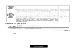 ESCRITOS EN
LENGUA
MATERNA
ESCRIBE
DIVERSOS TIPOS
DE TEXTOS EN
LENGUA
MATERNA
 Adecúa el texto a la situación comunicativa considerando el propósito comunicativo, el tipo textual y algunas
características del género discursivo, así como el formato y el soporte. Mantiene el registro formal o informal
adaptándose a los destinatarios y seleccionando diversas fuentes de información complementaria.
 Utiliza recursos gramaticales y ortográficos (por ejemplo, el punto y aparte para separar párrafos) que contribuyen
al sentido de su texto. Emplea algunos recursos textuales y figuras retóricas (por ejemplo, la hipérbole) con
distintos propósitos: para aclarar ideas, y reforzar o sugerir sentidos en el texto; para caracterizar personas,
personajes y escenarios; y para elaborar patrones rítmicos y versos libres, con el fin de producir efectos en el
lector, como el entretenimiento o el suspenso.
 Evalúa el efecto de su texto en los lectores a partir de los recursos textuales y estilísticos considerando su
propósito al momento de escribirlo. Compara y contrasta aspectos gramaticales y ortográficos, algunas
características de tipos textuales y géneros discursivos, así como otras convenciones vinculadas con el lenguaje
escrito, cuando evalúa el texto.
 Identifican la utilidad de
los recursos verbales en
la comunicación.
 Anota en su cuaderno,
conceptos relacionados
con la información.
 Realizan trabajos en
grupo.
VII. MATERIALES A UTILIZAR EN LA UNIDAD
Para el docente
 MINEDU : Manual para docente 1 - Comunicación 1
 MINEDU : Texto de comunicación 1
Para el estudiante  MINEDU : Cuaderno de trabajo de comprensión lectora
……………………………de marzo del 20......
____________________________________
Docente
QUINTA UNIDAD
 