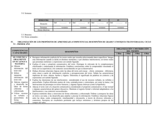 3.4. Semanas : ………………………………………………………………………
BIMESTRE I II III IV
Duración
Del ……….. al
……….
Del ……….. al
……….
Del ……….. al
……….
Del ……….. al
……….
Semanas ……. semanas ……. semanas ……. semanas ……. semanas
Horas efectivas
3.5. Bimestre :
3.6. Horas semanales :
IV. ORGANIZACIÓN DE LOS PROPÓSITOS DE APRENDIZAJE (COMPETENCIAS, DESEMPEÑOS DE GRADO Y ENFOQUES TRANSVERSALES) CICLO
VI – PRIMER AÑO
COMPETENCIAS
/ CAPACIDADES
DESEMPEÑOS
ORGANIZACIÓN Y DISTRIBUCIÓN
DEL TIEMPO
1 Bim 2 Bim 3 Bim 4 Bim
SE COMUNICA
ORALMENTE
EN SU LENGUA
MATERNA
 Obtiene
información del
texto oral.
 Infiere e
interpreta
información del
texto oral.
 Adecua, organiza
y desarrolla las
ideas de forma
coherente y
cohesionada.
 Utiliza recursos
no verbales y
paraverbales de
forma
estratégica.
 Recupera información explicita de los textos orales que escucha seleccionando datos específicos. Integra
esta información cuando es dicha en distintos momentos, o por distintos interlocutores, en textos orales
que presentan sinónimos y expresiones con sentido figurado.
 Explica el tema y propósito comunicativo del texto. Distingue lo relevante de lo complementario
clasificando y sintetizando la información. Establece conclusiones sobre lo comprendido vinculando el
texto con su experiencia y los contextos socioculturales en que se desenvuelve.
 Deduce diversas relaciones lógicas entre las ideas del texto oral (causa – efecto, semejanza – diferencia,
entre otras) a partir de información explicita y presuposiciones del texto. Señala las características
implícitas de seres, objetos, hechos y lugares. Determina el significado de palabras en contexto y de
expresiones con sentido figurado.
 Explica las intensiones de sus interlocutores considerando el uso de recursos verbales, no verbales y
paraverbales. Explica diferentes puntos de vista, contradicciones y estereotipos, así como la trama y las
motivaciones de personajes en textos literarios, y algunas figuras retóricas (como la hipérbole).
 Adecua el texto oral a la situación comunicativa considerando el propósito comunicativo, el tipo textual
y algunas características del género discursivo. Mantiene el registro formal o informal adaptándose a los
interlocutores y sus contextos socioculturales.
 Expresa oralmente ideas y emociones de forma coherentes y cohesionada. Ordena y jerarquiza las ideas
en torno a un tema, y las desarrolla para ampliar o precisar la información. Establece relaciones lógicas
entre las ideas, como comparación, simultaneidad y disyunción, a través de diversos referentes y
conectores. Incorpora un vocabulario pertinente que incluye sinónimos y términos propios de los
campos del saber.
 