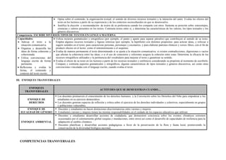  Opina sobre el contenido, la organización textual, el sentido de diversos recursos textuales y la intención del autor. Evalúa los efectos del
texto en los lectores a partir de su experiencia y de los contextos socioculturales en que se desenvuelve.
 Justifica la elección o recomendación de textos de su preferencia cuando los comparte con otros. Sustenta su posición sobre estereotipos,
creencias y valores presentes en los textos. Contrasta textos entre sí, y determina las características de los valores, los tipos textuales y los
géneros discursivos.
Competencia: ESCRIBE DIVERSOS TIPOS DE TEXTOS EN LENGUA MATERNA
Capacidades:
 Adecua el texto a la
situación comunicativa.
 Organiza y desarrolla las
ideas de forma coherente y
cohesionada.
 Utiliza convenciones del
lenguaje escrito de forma
pertinente.
 Reflexiona y evalúa la
forma, el contenido y
contexto del texto escrito.
 Utiliza recursos gramaticales y ortográficos (por ejemplo, el punto y aparte para separar párrafos) que contribuyen al sentido de su texto.
Emplea algunos recursos textuales y figuras retóricas (por ejemplo, la hipérbole) con distintos propósitos: para aclarar ideas, y reforzar o
sugerir sentidos en el texto; para caracterizar personas, personajes y escenarios; y para elaborar patrones rítmicos y versos libres, con el fin de
producir efectos en el lector, como el entretenimiento o el suspenso.
 Evalúa de manera permanente el texto determinando si se ajusta a la situación comunicativa; si existen contradicciones, digresiones o vacíos
que afectan la coherencia entre las ideas; o si el uso de conectores y referentes asegura la cohesión entre estas. Determina la eficacia de los
recursos ortográficos utilizados y la pertinencia del vocabulario para mejorar el texto y garantizar su sentido.
 Evalúa el efecto de su texto en los lectores a partir de los recursos textuales y estilísticos considerando su propósito al momento de escribirlo.
Compara y contrasta aspectos gramaticales y ortográficos, algunas características de tipos textuales y géneros discursivos, así como otras
convenciones vinculadas con el lenguaje escrito, cuando evalúa el texto.
III. ENFOQUES TRANSVERSALES
ENFOQUES
TRANSVERSALES
ACTITUDES QUE SE DEMUESTRAN CUANDO…
ENFOQUE DE
DERECHOS
 Los docentes promueven el conocimiento de los derechos humanos y la Convención sobre los Derechos del Niño para empoderar a los
estudiantes en su ejercicio democrático.
 Los docentes generan espacios de reflexión y crítica sobre el ejercicio de los derechos individuales y colectivos, especialmente en grupos
y poblaciones vulnerables.
ENFOQUE DE
IGUALDAD DE GÉNERO
 Docentes y estudiantes no hacen distinciones discriminatorias entre varones y mujeres.
 Estudiantes varones y mujeres tienen las mismas responsabilidades en el cuidado de los espacios educativos que utilizan.
ENFOQUE AMBIENTAL
 Docentes y estudiantes desarrollan acciones de ciudadanía, que demuestren conciencia sobre los eventos climáticos extremos
ocasionados por el calentamiento global (sequías e inundaciones, entre otros) así como el desarrollo de capacidades de resiliencia para la
adaptación al cambio climático.
 Docentes planifican y desarrollan acciones pedagógicas a favor de la preservación de la flora y fauna local, promoviendo la
conservación de la diversidad biológica nacional.
COMPETENCIAS TRANSVERSALES
 