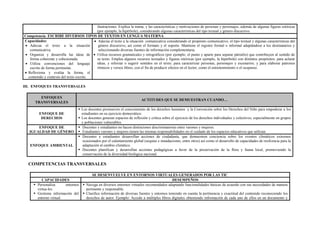 ilustraciones. Explica la trama, y las características y motivaciones de personas y personajes, además de algunas figuras retóricas
(por ejemplo, la hipérbole), considerando algunas características del tipo textual y género discursivo.
Competencia: ESCRIBE DIVERSOS TIPOS DE TEXTOS EN LENGUA MATERNA
Capacidades:
 Adecua el texto a la situación
comunicativa.
 Organiza y desarrolla las ideas de
forma coherente y cohesionada.
 Utiliza convenciones del lenguaje
escrito de forma pertinente.
 Reflexiona y evalúa la forma, el
contenido y contexto del texto escrito.
 Adecúa el texto a la situación comunicativa considerando el propósito comunicativo, el tipo textual y algunas características del
género discursivo, así como el formato y el soporte. Mantiene el registro formal o informal adaptándose a los destinatarios y
seleccionando diversas fuentes de información complementaria.
 Utiliza recursos gramaticales y ortográficos (por ejemplo, el punto y aparte para separar párrafos) que contribuyen al sentido de
su texto. Emplea algunos recursos textuales y figuras retóricas (por ejemplo, la hipérbole) con distintos propósitos: para aclarar
ideas, y reforzar o sugerir sentidos en el texto; para caracterizar personas, personajes y escenarios; y para elaborar patrones
rítmicos y versos libres, con el fin de producir efectos en el lector, como el entretenimiento o el suspenso.
III. ENFOQUES TRANSVERSALES
ENFOQUES
TRANSVERSALES
ACTITUDES QUE SE DEMUESTRAN CUANDO…
ENFOQUE DE
DERECHOS
 Los docentes promueven el conocimiento de los derechos humanos y la Convención sobre los Derechos del Niño para empoderar a los
estudiantes en su ejercicio democrático.
 Los docentes generan espacios de reflexión y crítica sobre el ejercicio de los derechos individuales y colectivos, especialmente en grupos
y poblaciones vulnerables.
ENFOQUE DE
IGUALDAD DE GÉNERO
 Docentes y estudiantes no hacen distinciones discriminatorias entre varones y mujeres.
 Estudiantes varones y mujeres tienen las mismas responsabilidades en el cuidado de los espacios educativos que utilizan.
ENFOQUE AMBIENTAL
 Docentes y estudiantes desarrollan acciones de ciudadanía, que demuestren conciencia sobre los eventos climáticos extremos
ocasionados por el calentamiento global (sequías e inundaciones, entre otros) así como el desarrollo de capacidades de resiliencia para la
adaptación al cambio climático.
 Docentes planifican y desarrollan acciones pedagógicas a favor de la preservación de la flora y fauna local, promoviendo la
conservación de la diversidad biológica nacional.
COMPETENCIAS TRANSVERSALES
SE DESENVUELVE EN ENTORNOS VIRTUALES GENERADOS POR LAS TIC
CAPACIDADES DESEMPEÑOS
 Personaliza entornos
virtua-les.
 Gestiona información del
entorno virtual.
 Navega en diversos entornos virtuales recomendados adaptando funcionalidades básicas de acuerdo con sus necesidades de manera
pertinente y responsable.
 Clasifica información de diversas fuentes y entornos teniendo en cuenta la pertinencia y exactitud del contenido reconociendo los
derechos de autor. Ejemplo: Accede a múltiples libros digitales obteniendo información de cada uno de ellos en un documento y
 