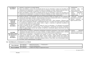 SU LENGUA
MATERNA
sinónimos y expresiones con sentido figurado.
 Opina como hablante y oyente sobre el contenido del texto oral, los estereotipos y valores que este plantea, las
intensiones de los interlocutores, y el efecto de lo dicho en el hablante y el oyente. Justifica su posición sobre lo
que dice el texto considerando su experiencia y los contextos socioculturales en que se desenvuelve.
 Opina como hablante y oyente sobre el contenido del texto oral, los estereotipos y valores que este plantea, las
intensiones de los interlocutores, y el efecto de lo dicho en el hablante y el oyente. Justifica su posición sobre lo
que dice el texto considerando su experiencia y los contextos socioculturales en que se desenvuelve.
comunicación.
 Comentan sobre una
lectura seleccionada.
 Elaboran diversos tipos de
medios publicitarios,
resaltando el rol que
cumple el afiche.
LEE DIVERSOS
TIPOS DE
TEXTOS
ESCRITOS EN
LENGUA
MATERNA
 Justifica la elección o recomendación de textos de su preferencia cuando los comparte con otros. Sustenta su
posición sobre estereotipos, creencias y valores presentes en los textos. Contrasta textos entre sí, y determina las
características de los valores, los tipos textuales y los géneros discursivos.
 Deduce diversas relaciones lógicas entre las ideas del texto escrito (causa – efecto, semejanza – diferencia, entre
otras) a partir de información relevante y complementaria del texto, o al realizar una lectura intertextual. Señala
las características implícitas de seres, objetos, hechos y lugares, y determina el significado de palabras en
contexto y de expresiones con sentido figurado.
 Explica la intención del autor, los diferentes puntos de vista, los estereotipos, y la información que aportan
organizadores o ilustraciones. Explica la trama, y las características y motivaciones de personas y personajes,
además de algunas figuras retóricas (por ejemplo, la hipérbole), considerando algunas características del tipo
textual y género discursivo.
 Desarrolla actividades
relacionadas con el tema.
 Elaboran resúmenes de
algunas leyendas locales.
ESCRIBE
DIVERSOS TIPOS
DE TEXTOS EN
LENGUA
MATERNA
 Adecúa el texto a la situación comunicativa considerando el propósito comunicativo, el tipo textual y algunas
características del género discursivo, así como el formato y el soporte. Mantiene el registro formal o informal
adaptándose a los destinatarios y seleccionando diversas fuentes de información complementaria.
 Utiliza recursos gramaticales y ortográficos (por ejemplo, el punto y aparte para separar párrafos) que
contribuyen al sentido de su texto. Emplea algunos recursos textuales y figuras retóricas (por ejemplo, la
hipérbole) con distintos propósitos: para aclarar ideas, y reforzar o sugerir sentidos en el texto; para caracterizar
personas, personajes y escenarios; y para elaborar patrones rítmicos y versos libres, con el fin de producir efectos
en el lector, como el entretenimiento o el suspenso.
 Exponen diferentes
situaciones comunicativas
 Realizan trabajos en grupo.
VII. MATERIALES A UTILIZAR EN LA UNIDAD
Para el docente
 MINEDU : Manual para docente 1 - Comunicación 1
 MINEDU : Texto de comunicación 1
Para el estudiante  MINEDU : Cuaderno de trabajo de comprensión lectora
……………………………de marzo del 20......
____________________________________
Docente
 