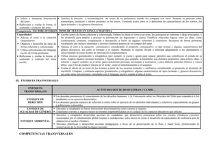  Infiere e interpreta información
del texto.
 Reflexiona y evalúa la forma, el
contenido y contexto del texto.
 Justifica la elección o recomendación de textos de su preferencia cuando los comparte con otros. Sustenta su posición sobre
estereotipos, creencias y valores presentes en los textos. Contrasta textos entre sí, y determina las características de los valores, los
tipos textuales y los géneros discursivos.
Competencia: ESCRIBE DIVERSOS TIPOS DE TEXTOS EN LENGUA MATERNA
Capacidades:
 Adecua el texto a la situación
comunicativa.
 Organiza y desarrolla las ideas de
forma coherente y cohesionada.
 Utiliza convenciones del lenguaje
escrito de forma pertinente.
 Reflexiona y evalúa la forma, el
contenido y contexto del texto
escrito.
 Escribe textos de forma coherente y cohesionada. Ordena las ideas en torno a un tema, las jerarquiza en subtemas e ideas principales, y
las desarrolla para ampliar o precisar la información sin digresiones o vacíos. Establece relaciones lógicas entre las ideas, como
consecuencia, contraste, comparación o disyunción, a través de algunos referentes y conectores. Incorpora de forma pertinente
vocabulario que incluye sinónimos y diversos términos propios de los campos del saber.
 Adecúa el texto a la situación comunicativa considerando el propósito comunicativo, el tipo textual y algunas características del
género discursivo, así como el formato y el soporte. Mantiene el registro formal o informal adaptándose a los destinatarios y
seleccionando diversas fuentes de información complementaria.
 Utiliza recursos gramaticales y ortográficos (por ejemplo, el punto y aparte para separar párrafos) que contribuyen al sentido de su
texto. Emplea algunos recursos textuales y figuras retóricas (por ejemplo, la hipérbole) con distintos propósitos: para aclarar ideas, y
reforzar o sugerir sentidos en el texto; para caracterizar personas, personajes y escenarios; y para elaborar patrones rítmicos y versos
libres, con el fin de producir efectos en el lector, como el entretenimiento o el suspenso.
 Evalúa el efecto de su texto en los lectores a partir de los recursos textuales y estilísticos considerando su propósito al momento de
escribirlo. Compara y contrasta aspectos gramaticales y ortográficos, algunas características de tipos textuales y géneros discursivos,
así como otras convenciones vinculadas con el lenguaje escrito, cuando evalúa el texto.
III. ENFOQUES TRANSVERSALES
ENFOQUES
TRANSVERSALES
ACTITUDES QUE SE DEMUESTRAN CUANDO…
ENFOQUE DE
DERECHOS
 Los docentes promueven el conocimiento de los derechos humanos y la Convención sobre los Derechos del Niño para empoderar a los
estudiantes en su ejercicio democrático.
 Los docentes generan espacios de reflexión y crítica sobre el ejercicio de los derechos individuales y colectivos, especialmente en grupos
y poblaciones vulnerables.
ENFOQUE DE
IGUALDAD DE GÉNERO
 Docentes y estudiantes no hacen distinciones discriminatorias entre varones y mujeres.
 Estudiantes varones y mujeres tienen las mismas responsabilidades en el cuidado de los espacios educativos que utilizan.
ENFOQUE AMBIENTAL
 Docentes y estudiantes desarrollan acciones de ciudadanía, que demuestren conciencia sobre los eventos climáticos extremos
ocasionados por el calentamiento global (sequías e inundaciones, entre otros) así como el desarrollo de capacidades de resiliencia para la
adaptación al cambio climático.
 Docentes planifican y desarrollan acciones pedagógicas a favor de la preservación de la flora y fauna local, promoviendo la
conservación de la diversidad biológica nacional.
COMPETENCIAS TRANSVERSALES
 