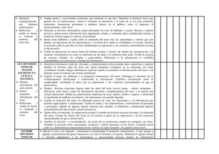 Interactúa
estratégicamente
con distintos
interlocutores.
 Reflexiona y
evalúa la forma,
el contexto y
contexto del
texto oral.
 Emplea gestos y movimientos corporales que enfatizan lo que dice. Mantiene la distancia física que
guarda con sus interlocutores. Ajusta el volumen, la entonación y el ritmo de su voz para transmitir
emociones, caracterizar personajes o producir efectos en el público, como el suspenso, el
entretenimiento, entre otros.
 Participa en diversos intercambios orales alternando los roles de hablante y oyente. Recurre a saberes
previos y aporta nueva información para argumentar, aclarar y contrastar ideas considerando normas y
modos de cortesía según el contexto sociocultural.
 Opina como hablante y oyente sobre el contenido del texto oral, los estereotipos y valores que este
plantea, las intensiones de los interlocutores, y el efecto de lo dicho en el hablante y el oyente. Justifica
su posición sobre lo que dice el texto considerando su experiencia y los contextos socioculturales en que
se desenvuelve.
 Evalúa la adecuación de textos orales del ámbito escolar y social y de medios de comunicación a la
situación comunicativa así como la coherencia de las ideas y la cohesión entre estas. Evalúa la eficacia
de recursos verbales, no verbales y paraverbales. Determina si la información es confiable
contrastándola con otros textos o fuentes de información.
LEE DIVERSOS
TIPOS DE
TEXTOS
ESCRITOS EN
LENGUA
MATERNA
 Obtiene
información del
texto escrito.
 Infiere e
interpreta
información del
texto.
 Reflexiona y
evalúa la forma,
el contenido y
contexto del
texto.
 Identifica información explicita, relevante y complementaria seleccionando datos específicos y algunos
detalles en diversos tipos de texto con varios elementos complejos en su estructura, así como
vocabulario variado. Integra información explicita cuando se encuentra en distintas partes del texto, o en
distintos textos al realizar una lectura intertextual.
 Explica el tema, los subtemas y el propósito comunicativo del texto. Distingue lo relevante de lo
complementario clasificando y sintetizando la información. Establece conclusiones sobre lo
comprendido vinculando el texto con su experiencia y los contextos socioculturales en que se
desenvuelve.
 Deduce diversas relaciones lógicas entre las ideas del texto escrito (causa – efecto, semejanza –
diferencia, entre otras) a partir de información relevante y complementaria del texto, o al realizar una
lectura intertextual. Señala las características implícitas de seres, objetos, hechos y lugares, y determina
el significado de palabras en contexto y de expresiones con sentido figurado.
 Explica la intención del autor, los diferentes puntos de vista, los estereotipos, y la información que
aportan organizadores o ilustraciones. Explica la trama, y las características y motivaciones de personas
y personajes, además de algunas figuras retóricas (por ejemplo, la hipérbole), considerando algunas
características del tipo textual y género discursivo.
 Opina sobre el contenido, la organización textual, el sentido de diversos recursos textuales y la intención
del autor. Evalúa los efectos del texto en los lectores a partir de su experiencia y de los contextos
socioculturales en que se desenvuelve.
 Justifica la elección o recomendación de textos de su preferencia cuando los comparte con otros.
Sustenta su posición sobre estereotipos, creencias y valores presentes en los textos. Contrasta textos
entre sí, y determina las características de los valores, los tipos textuales y los géneros discursivos.
ESCRIBE
DIVERSOS
TIPOS DE
 Adecúa el texto a la situación comunicativa considerando el propósito comunicativo, el tipo textual y
algunas características del género discursivo, así como el formato y el soporte. Mantiene el registro formal
o informal adaptándose a los destinatarios y seleccionando diversas fuentes de información
 