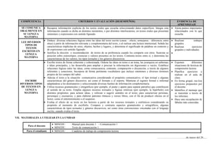 COMPETENCIA CRITERIOS Y EVALUACIÓN (DESEMPEÑOS) EVIDENCIA DE
APRENDIZAJE
SE COMUNICA
ORALMENTE EN
SU LENGUA
MATERNA
 Recupera información explicita de los textos orales que escucha seleccionando datos específicos. Integra esta
información cuando es dicha en distintos momentos, o por distintos interlocutores, en textos orales que presentan
sinónimos y expresiones con sentido figurado.
 Anota puntos importantes
relacionados con lo que
escucha.
LEE DIVERSOS
TIPOS DE
TEXTOS
ESCRITOS EN
LENGUA
MATERNA
 Deduce diversas relaciones lógicas entre las ideas del texto escrito (causa – efecto, semejanza – diferencia, entre
otras) a partir de información relevante y complementaria del texto, o al realizar una lectura intertextual. Señala las
características implícitas de seres, objetos, hechos y lugares, y determina el significado de palabras en contexto y
de expresiones con sentido figurado.
 Justifica la elección o recomendación de textos de su preferencia cuando los comparte con otros. Sustenta su
posición sobre estereotipos, creencias y valores presentes en los textos. Contrasta textos entre sí, y determina las
características de los valores, los tipos textuales y los géneros discursivos.
 Realizan trabajos
grupales.
 Realizan ejercicios
grupales e individuales.

ESCRIBE
DIVERSOS TIPOS
DE TEXTOS EN
LENGUA
MATERNA
 Escribe textos de forma coherente y cohesionada. Ordena las ideas en torno a un tema, las jerarquiza en subtemas
e ideas principales, y las desarrolla para ampliar o precisar la información sin digresiones o vacíos. Establece
relaciones lógicas entre las ideas, como consecuencia, contraste, comparación o disyunción, a través de algunos
referentes y conectores. Incorpora de forma pertinente vocabulario que incluye sinónimos y diversos términos
propios de los campos del saber.
 Adecúa el texto a la situación comunicativa considerando el propósito comunicativo, el tipo textual y algunas
características del género discursivo, así como el formato y el soporte. Mantiene el registro formal o informal
adaptándose a los destinatarios y seleccionando diversas fuentes de información complementaria.
 Utiliza recursos gramaticales y ortográficos (por ejemplo, el punto y aparte para separar párrafos) que contribuyen
al sentido de su texto. Emplea algunos recursos textuales y figuras retóricas (por ejemplo, la hipérbole) con
distintos propósitos: para aclarar ideas, y reforzar o sugerir sentidos en el texto; para caracterizar personas,
personajes y escenarios; y para elaborar patrones rítmicos y versos libres, con el fin de producir efectos en el
lector, como el entretenimiento o el suspenso.
 Evalúa el efecto de su texto en los lectores a partir de los recursos textuales y estilísticos considerando su
propósito al momento de escribirlo. Compara y contrasta aspectos gramaticales y ortográficos, algunas
características de tipos textuales y géneros discursivos, así como otras convenciones vinculadas con el lenguaje
escrito, cuando evalúa el texto.
 Exponen diferentes
situaciones de técnicas de
comprensión lectora
 Planifica ejercicios a
realizar en el aula de
clase.
 En forma grupal, rea-liza
ejercicios propuestos por
el docente.
 Identifica el mensaje que
se transmite a través de
los informes.
 Hace una recopilación de
fábulas más conocidas.
VII. MATERIALES A UTILIZAR EN LA UNIDAD
Para el docente
 MINEDU : Manual para docente 1 - Comunicación 1
 MINEDU : Texto de comunicación 1
Para el estudiante  MINEDU : Cuaderno de trabajo de comprensión lectora
……………………………de marzo del 20......
 