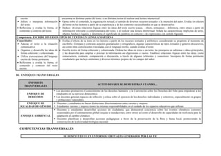 escrito.
 Infiere e interpreta información
del texto.
 Reflexiona y evalúa la forma, el
contenido y contexto del texto.
encuentra en distintas partes del texto, o en distintos textos al realizar una lectura intertextual.
 Opina sobre el contenido, la organización textual, el sentido de diversos recursos textuales y la intención del autor. Evalúa los efectos
del texto en los lectores a partir de su experiencia y de los contextos socioculturales en que se desenvuelve.
 Deduce diversas relaciones lógicas entre las ideas del texto escrito (causa – efecto, semejanza – diferencia, entre otras) a partir de
información relevante y complementaria del texto, o al realizar una lectura intertextual. Señala las características implícitas de seres,
objetos, hechos y lugares, y determina el significado de palabras en contexto y de expresiones con sentido figurado.
Competencia: ESCRIBE DIVERSOS TIPOS DE TEXTOS EN LENGUA MATERNA
Capacidades:
 Adecua el texto a la situación
comunicativa.
 Organiza y desarrolla las ideas de
forma coherente y cohesionada.
 Utiliza convenciones del lenguaje
escrito de forma pertinente.
 Reflexiona y evalúa la forma, el
contenido y contexto del texto
escrito.
 Evalúa el efecto de su texto en los lectores a partir de los recursos textuales y estilísticos considerando su propósito al momento de
escribirlo. Compara y contrasta aspectos gramaticales y ortográficos, algunas características de tipos textuales y géneros discursivos,
así como otras convenciones vinculadas con el lenguaje escrito, cuando evalúa el texto.
 Escribe textos de forma coherente y cohesionada. Ordena las ideas en torno a un tema, las jerarquiza en subtemas e ideas principales,
y las desarrolla para ampliar o precisar la información sin digresiones o vacíos. Establece relaciones lógicas entre las ideas, como
consecuencia, contraste, comparación o disyunción, a través de algunos referentes y conectores. Incorpora de forma pertinente
vocabulario que incluye sinónimos y diversos términos propios de los campos del saber.
III. ENFOQUES TRANSVERSALES
ENFOQUES
TRANSVERSALES
ACTITUDES QUE SE DEMUESTRAN CUANDO…
ENFOQUE DE
DERECHOS
 Los docentes promueven el conocimiento de los derechos humanos y la Convención sobre los Derechos del Niño para empoderar a los
estudiantes en su ejercicio democrático.
 Los docentes generan espacios de reflexión y crítica sobre el ejercicio de los derechos individuales y colectivos, especialmente en grupos
y poblaciones vulnerables.
ENFOQUE DE
IGUALDAD DE GÉNERO
 Docentes y estudiantes no hacen distinciones discriminatorias entre varones y mujeres.
 Estudiantes varones y mujeres tienen las mismas responsabilidades en el cuidado de los espacios educativos que utilizan.
ENFOQUE AMBIENTAL
 Docentes y estudiantes desarrollan acciones de ciudadanía, que demuestren conciencia sobre los eventos climáticos extremos
ocasionados por el calentamiento global (sequías e inundaciones, entre otros) así como el desarrollo de capacidades de resiliencia para la
adaptación al cambio climático.
 Docentes planifican y desarrollan acciones pedagógicas a favor de la preservación de la flora y fauna local, promoviendo la
conservación de la diversidad biológica nacional.
COMPETENCIAS TRANSVERSALES
SE DESENVUELVE EN ENTORNOS VIRTUALES GENERADOS POR LAS TIC
 