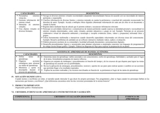 CAPACIDADES DESEMPEÑOS
 Personaliza entornos
virtua-les.
 Gestiona información del
entorno virtual.
 Interactúa en entornos
virtuales.
 Crea objetos virtuales en
diversos formatos.
 Navega en diversos entornos virtuales recomendados adaptando funcionalidades básicas de acuerdo con sus necesidades de manera
pertinente y responsable.
 Clasifica información de diversas fuentes y entornos teniendo en cuenta la pertinencia y exactitud del contenido reconociendo los
derechos de autor. Ejemplo: Accede a múltiples libros digitales obteniendo información de cada uno de ellos en un documento y
citando la fuente.
 Registra datos mediante hoja de cálculo que le permite ordenar y secuenciar informacion relevante.
 Participar en actividades interactivas y comunicativas de manera pertinente cuando expresa su identidad personal y sociocultural en
entorno virtuales determinados, como redes virtuales, portales educativos y grupo en red. Ejemplo: Participa en un proyecto
colaborativo virtual de educación ambiental y tecnología y recopila evidencias (fotos, videos y propuestas) utilizando fotos y
grupos.
 Utiliza herramientas multimedia e interactivas cuando desarrolla capacidades relacionadas con diversas áreas del conocimiento.
Ejemplo: Resuelve problemas de cantidad con un software interactivo mediante videos, audios y evaluación.
 Elabora proyectos escolares de su comunidad y localidad utilizando documentos y presentaciones digitales.
 Desarrolla procedimientos lógicos y secuenciales para plantear soluciones a enunciados concretos con lenguajes de programación
de código escrito bloque gráfico. Ejemplo. Elabora un diagrama de flujo para explicar la preparación de un pastel.
GESTIONA SU APRENDIZAJE DE MANERA AUTÓNOMA
CAPACIDADES DESEMPEÑOS
 Define metas de
aprendizaje.
 Organiza acciones
estratégicas para alcanzar
sus metas de aprendizaje.
 Monitorea y ajusta su
desempeño durante el
proceso de aprendizaje.
 Determina metas de aprendizaje viables asociadas a sus conocimientos, estilos de aprendizaje, habilidades y actitudes para el logro
de la tarea, formulándose preguntas de manera reflexiva.
 Organiza un conjunto de estrategias y procedimientos en función del tiempo y de los recursos de que dispone para lograr las metas
de aprendizaje de acuerdo con sus posibilidades,
 Revisa la aplicación de estrategias, procedimientos, recursos y aportes de sus pares para realizar ajustes o cambios en sus acciones
que permitan llegar a los resultados esperados.
 Explica las acciones realizadas y los recursos movilizados en función de su pertinencia al logro de las metas de aprendizaje
IV. SITUACIÓN SIGNIFICATIVA
Cuando leemos o escribimos un relato, el narrador puede intercalar lo que dicen los propios personajes. Nos preguntamos ¿Qué se logra cuando los personajes hablan en las
narraciones que leemos y escribimos? ¿Qué diferencias encuentras entre las dos versiones presentadas de la misma historia?
V. PRODUCTO IMPORTANTE
Organizador gráfico. Dramatización
VI. CRITERIOS, EVIDENCIAS DE APRENDIZAJE E INSTRUMENTOS DE VALORACIÓN
COMPETENCIA CRITERIOS Y EVALUACIÓN (DESEMPEÑOS) EVIDENCIA DE
APRENDIZAJE
 