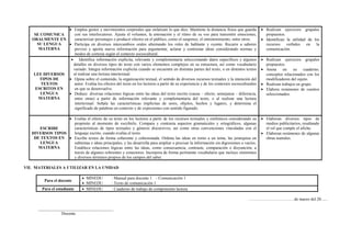 SE COMUNICA
ORALMENTE EN
SU LENGUA
MATERNA
 Emplea gestos y movimientos corporales que enfatizan lo que dice. Mantiene la distancia física que guarda
con sus interlocutores. Ajusta el volumen, la entonación y el ritmo de su voz para transmitir emociones,
caracterizar personajes o producir efectos en el público, como el suspenso, el entretenimiento, entre otros.
 Participa en diversos intercambios orales alternando los roles de hablante y oyente. Recurre a saberes
previos y aporta nueva información para argumentar, aclarar y contrastar ideas considerando normas y
modos de cortesía según el contexto sociocultural.
 Realizan ejercicios grupales
propuestos.
 Identifican la utilidad de los
recursos verbales en la
comunicación.
LEE DIVERSOS
TIPOS DE
TEXTOS
ESCRITOS EN
LENGUA
MATERNA
 Identifica información explicita, relevante y complementaria seleccionando datos específicos y algunos
detalles en diversos tipos de texto con varios elementos complejos en su estructura, así como vocabulario
variado. Integra información explicita cuando se encuentra en distintas partes del texto, o en distintos textos
al realizar una lectura intertextual.
 Opina sobre el contenido, la organización textual, el sentido de diversos recursos textuales y la intención del
autor. Evalúa los efectos del texto en los lectores a partir de su experiencia y de los contextos socioculturales
en que se desenvuelve.
 Deduce diversas relaciones lógicas entre las ideas del texto escrito (causa – efecto, semejanza – diferencia,
entre otras) a partir de información relevante y complementaria del texto, o al realizar una lectura
intertextual. Señala las características implícitas de seres, objetos, hechos y lugares, y determina el
significado de palabras en contexto y de expresiones con sentido figurado.
 Realizan ejercicios grupales
propuestos.
 Anota en su cuaderno,
conceptos relacionados con los
modificadores del sujeto.
 Realizan trabajos en grupo.
 Elabora resúmenes de cuentos
seleccionados.
ESCRIBE
DIVERSOS TIPOS
DE TEXTOS EN
LENGUA
MATERNA
 Evalúa el efecto de su texto en los lectores a partir de los recursos textuales y estilísticos considerando su
propósito al momento de escribirlo. Compara y contrasta aspectos gramaticales y ortográficos, algunas
características de tipos textuales y géneros discursivos, así como otras convenciones vinculadas con el
lenguaje escrito, cuando evalúa el texto.
 Escribe textos de forma coherente y cohesionada. Ordena las ideas en torno a un tema, las jerarquiza en
subtemas e ideas principales, y las desarrolla para ampliar o precisar la información sin digresiones o vacíos.
Establece relaciones lógicas entre las ideas, como consecuencia, contraste, comparación o disyunción, a
través de algunos referentes y conectores. Incorpora de forma pertinente vocabulario que incluye sinónimos
y diversos términos propios de los campos del saber.
 Elaboran diversos tipos de
medios publicitarios, resaltando
el rol que cumple el afiche.
 Elaboran resúmenes de algunas
obras teatrales.
VII. MATERIALES A UTILIZAR EN LA UNIDAD
Para el docente
 MINEDU : Manual para docente 1 - Comunicación 1
 MINEDU : Texto de comunicación 1
Para el estudiante  MINEDU : Cuaderno de trabajo de comprensión lectora
……………………………de marzo del 20......
____________________________________
Docente
 