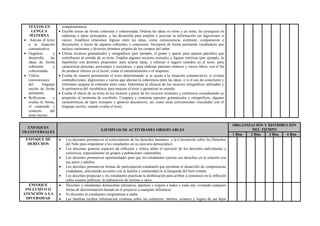 TEXTOS EN
LENGUA
MATERNA
 Adecua el texto
a la situación
comunicativa.
 Organiza y
desarrolla las
ideas de forma
coherente y
cohesionada.
 Utiliza
convenciones
del lenguaje
escrito de forma
pertinente.
 Reflexiona y
evalúa la forma,
el contenido y
contexto del
texto escrito.
complementaria.
 Escribe textos de forma coherente y cohesionada. Ordena las ideas en torno a un tema, las jerarquiza en
subtemas e ideas principales, y las desarrolla para ampliar o precisar la información sin digresiones o
vacíos. Establece relaciones lógicas entre las ideas, como consecuencia, contraste, comparación o
disyunción, a través de algunos referentes y conectores. Incorpora de forma pertinente vocabulario que
incluye sinónimos y diversos términos propios de los campos del saber.
 Utiliza recursos gramaticales y ortográficos (por ejemplo, el punto y aparte para separar párrafos) que
contribuyen al sentido de su texto. Emplea algunos recursos textuales y figuras retóricas (por ejemplo, la
hipérbole) con distintos propósitos: para aclarar ideas, y reforzar o sugerir sentidos en el texto; para
caracterizar personas, personajes y escenarios; y para elaborar patrones rítmicos y versos libres, con el fin
de producir efectos en el lector, como el entretenimiento o el suspenso.
 Evalúa de manera permanente el texto determinando si se ajusta a la situación comunicativa; si existen
contradicciones, digresiones o vacíos que afectan la coherencia entre las ideas; o si el uso de conectores y
referentes asegura la cohesión entre estas. Determina la eficacia de los recursos ortográficos utilizados y
la pertinencia del vocabulario para mejorar el texto y garantizar su sentido.
 Evalúa el efecto de su texto en los lectores a partir de los recursos textuales y estilísticos considerando su
propósito al momento de escribirlo. Compara y contrasta aspectos gramaticales y ortográficos, algunas
características de tipos textuales y géneros discursivos, así como otras convenciones vinculadas con el
lenguaje escrito, cuando evalúa el texto.
ENFOQUES
TRANSVERSALES
EJEMPLOS DE ACTIVIDADES OBSERVABLES
ORGANIZACIÓN Y DISTRIBUCIÓN
DEL TIEMPO
1 Bim 2 Bim 3 Bim 4 Bim
ENFOQUE DE
DERECHOS
 Los docentes promueven el conocimiento de los derechos humanos y la Convención sobre los Derechos
del Niño para empoderar a los estudiantes en su ejercicio democrático.
 Los docentes generan espacios de reflexión y crítica sobre el ejercicio de los derechos individuales y
colectivos, especialmente en grupos y poblaciones vulnerables.
 Los docentes promueven oportunidades para que los estudiantes ejerzan sus derechos en la relación con
sus pares y adultos.
 Los docentes promueven formas de participación estudiantil que permitan el desarrollo de competencias
ciudadanas, articulando acciones con la familia y comunidad en la búsqueda del bien común.
 Los docentes propician y los estudiantes practican la deliberación para arribar a consensos en la reflexión
sobre asuntos públicos, la elaboración de normas u otros.
ENFOQUE
INCLUSIVO O
ATENCIÓN A LA
DIVERSIDAD
 Docentes y estudiantes demuestran tolerancia, apertura y respeto a todos y cada uno, evitando cualquier
forma de discriminación basada en el prejuicio a cualquier diferencia.
 Ni docentes ni estudiantes estigmatizan a nadie.
 Las familias reciben información continua sobre los esfuerzos, méritos, avances y logros de sus hijos
 