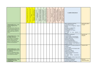Obtiene
información
del
texto
escrito
Infiere
e
interpreta
información
del
texto
Reflexiona
y
evalúa
la
forma,
el
contenido
y
contexto
del
texto
Adecúa
el
texto
a
la
situación
comunicativa
Organiza
y
desarrolla
las
ideas
de
forma
coherente
y
cohesionada
Utiliza
convenciones
del
lenguaje
escrito
de
forma
pertinente
Reflexiona
y
evalúa
la
forma,
el
contenido
y
contexto
del
texto
escrito
Obtiene
información
del
texto
oral
Infiere
e
interpreta
información
del
texto
oral
Adecúa,
organiza
y
desarrolla
el
texto
de
forma
coherente
y
cohesionada
Utiliza
recursos
no
verbales
y
paraverbales
de
forma
estratégica
Interactúa
estratégicamente
con
distintos
interlocutores
Reflexiona
y
evalúa
la
forma,
el
contenido
y
contexto
del
texto
oral
CAMPO TEMÁTICO
UNIDAD DIDÁCTICA N° 01
CUENTAN QUE EN UN
LUGAR
¿Qué características deben tener
los cuentos para que gusten a sus
oyentes o lectores? ¿Qué pasos
siguen ustedes para escribir un
cuento?
Marcas significativas del texto.
La narración de cuentos
Registros de uso lingüístico: formal e
informal
La lengua y su organización.
Relación fonema-letra
Las fotografías y las viñetas.
La literatura.
El cuento. El texto narrativo: El
bagrecito.
Organizador gráfico.
El cuento
UNIDAD DIDÁCTICA N° 02
EL PERU ANUNCIA
¿Cómo deben ser los anuncios
para que logren su propósito?
¿Cómo se transmiten estos
anuncios? ¿Qué propósito tiene
el emisor de cada anuncio?
El propósito comunicativo.
La conversación.
El aparato fonador. Funcionamiento.
Unidades significativas de la palabra.
Relación fonema letra
Publicidad y propaganda
El aviso publicitario gráfico.
Los textos literarios y no literarios.
El aviso: estructura. Lectura sugerida: La
posadera y su nieto.
Narración oral.
Infografía.
UNIDAD DIDÁCTICA N° 03
EL TALENTO PERUANO EN
LA NOTICIA
¿Por qué es importante la labor
de los periodistas? ¿Qué pasaría
si no existieran las noticias?
El diccionario y el carácter polisémico de
la palabra.
La noticia radial.
Recursos expresivos del lenguaje radial.
Clases de palabras.
Acentuación y tildación
Palabras tónicas y átonas
Lenguaje periodístico: característica.
La prosa y el verso.
La notica impresa: característica y
estructura
Lectura sugerida: escolares logran primer
puesto en México.
Programa radial
UNIDAD DIDÁCTICA N° 04
EXPERIENCIAS PARA
COMPARTIR
La inferencia: la predicción.
La narración de anécdotas.
Recursos verbales y no verbales.
Historieta.
Organizador gráfico.
 