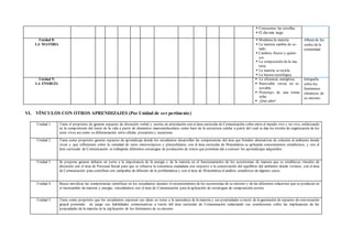  Conocemos las estrellas.
 El día más largo.
Unidad 8:
LA MATERIA
 Medimos la materia.
 La materia cambia de es-
tado.
 Cambios físicos y quími-
cos.
 La composición de la ma-
teria.
 La materia se recicla.
 La basura tecnológica.
Álbum de los
suelos de la
comunidad
Unidad 9:
LA ENERGÍA
 La eficiencia energética.
 Renovable versus no re-
novable.
 Prototipo de una terma
solar.
 ¡Qué calor!
Infografía
sobre los
fenómenos
climáticos de
su entorno.
VI. VÍNCULOS CON OTROS APRENDIZAJES (Por Unidad de ser pertinente)
Unidad 1 Tiene el propósito de generar espacios de discusión verbal y escrita en articulación con el área curricular de Comunicación sobre entre el mundo vivo y no vivo, enfatizando
en la comprensión del inicio de la vida a partir de elementos macromoleculares como base de la estructura celular a partir del cual se dan los niveles de organización de los
seres vivos asi como su diferenciación entre células procariota y eucariotas.
Unidad 2 Tiene como propósito generar espacios de aprendizaje donde los estudiantes desarrollen las competencias del área que brinden alternativas de solución al ambiente donde
viven y que reflexionen sobre la variedad de seres microscópicos y pluricelulares; con el área curricular de Matemática se aplicarán conocimientos estadísticos, y con el
área curricular de Comunicación se trabajarán diferentes estrategias de producción de textos que permitan dar a conocer los aprendizajes adquiridos.
Unidad 3 Se propone generar debates en torno a la importancia de la energía y de la materia en el funcionamiento de los ecosistemas de manera que se establezca vínculos de
discusión con el área de Personal Social para que se refuerza la conciencia ciudadana con respecto a la conservación del equilibrio del ambiente donde vivimos, con el área
de Comunicación para contribuir con campañas de difusión de la problemática y con el área de Matemática el análisis estadístico de algunos casos.
Unidad 4 Busca movilizar las competencias científicas en los estudiantes durante el reconocimiento de los ecosistemas de su entorno y de las diferentes relaciones que se producen en
el intercambio de materia y energía; vinculándose con el área de Comunicación para la aplicación de estrategias de comprensión escrita.
Unidad 5 Tiene como propósito que los estudiantes expresen sus ideas en torno a la naturaleza de la materia y sus propiedades a través de la generación de espacios de conversación
grupal poniendo en juego sus habilidades comunicativas a través del área curricular de Comunicación redactando sus conclusiones sobre las implicancias de las
propiedades de la materia en la explicación de los fenómenos de su entorno.
 