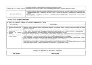 ENFOQUE DE IGUALDAD DE GÉNERO
 Docentes y estudiantes no hacen distinciones discriminatorias entre varones y mujeres.
 Estudiantes varones y mujeres tienen las mismas responsabilidades en el cuidado de los espacios educativos que utilizan.
ENFOQUE AMBIENTAL
 Docentes y estudiantes desarrollan acciones de ciudadanía, que demuestren conciencia sobre los eventos climáticos extremos ocasionados por el
calentamiento global (sequías e inundaciones, entre otros) así como el desarrollo de capacidades de resiliencia para la adaptación al cambio
climático.
 Docentes planifican y desarrollan acciones pedagógicas a favor de la preservación de la flora y fauna local, promoviendo la conservación de la
diversidad biológica nacional.
COMPETENCIAS TRANSVERSALES
SE DESENVUELVE EN ENTORNOS VIRTUALES GENERADOS POR LAS TIC
CAPACIDADES DESEMPEÑOS
 Personaliza entornos virtua-
les.
 Gestiona información del
entorno virtual.
 Interactúa en entornos
virtuales.
 Crea objetos virtuales en
diversos formatos.
 Navega en diversos entornos virtuales recomendados adaptando funcionalidades básicas de acuerdo con sus necesidades de manera
pertinente y responsable.
 Clasifica información de diversas fuentes y entornos teniendo en cuenta la pertinencia y exactitud del contenido reconociendo los derechos
de autor. Ejemplo: Accede a múltiples libros digitales obteniendo información de cada uno de ellos en un documento y citando la fuente.
 Registra datos mediante hoja de cálculo que le permite ordenar y secuenciar informacion relevante.
 Participar en actividades interactivas y comunicativas de manera pertinente cuando expresa su identidad personal y sociocultural en entorno
virtuales determinados, como redes virtuales, portales educativos y grupo en red. Ejemplo: Participa en un proyecto colaborativo virtual de
educación ambiental y tecnología y recopila evidencias (fotos, videos y propuestas) utilizando fotos y grupos.
 Utiliza herramientas multimedia e interactivas cuando desarrolla capacidades relacionadas con diversas áreas del conocimiento. Ejemplo:
Resuelve problemas de cantidad con un software interactivo mediante videos, audios y evaluación.
 Elabora proyectos escolares de su comunidad y localidad utilizando documentos y presentaciones digitales.
 Desarrolla procedimientos lógicos y secuenciales para plantear soluciones a enunciados concretos con lenguajes de programación de código
escrito bloque gráfico. Ejemplo. Elabora un diagrama de flujo para explicar la preparación de un pastel.
GESTIONA SU APRENDIZAJE DE MANERA AUTÓNOMA
CAPACIDADES DESEMPEÑOS
 