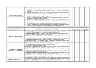 Diseña y construye soluciones
tecnológicas para resolver problemas de
su entorno.
 Describe el problema tecnológico y las causas que lo generan. Explica su alternativa de solución
tecnológica sobre la base de conocimientos científicos o prácticas locales. Da conocer los
requerimientos que debe cumplir esa alternativa de solución y los recursos disponibles para
construirla.
 Representa su alternativa de solución, con dibujos estructurados. Describe sus partes o etapas, la
secuencia de pasos, sus características de forma y estructura y su función.
 Selecciona instrumentos, herramientas recursos y materiales considerando su impacto ambiental y
seguridad. Prevé posibles costos y tiempo de ejecución.
 Ejecuta la secuencia de pasos de su alternativa de solución manipulando materiales, herramientas e
instrumentos, considerando normas de seguridad.
 Verifica el funcionamiento de cada parte o etapa de la solución tecnológica, detecta errores en los
procedimientos o en la selección de materiales y realiza ajustes o cambios según los requerimientos
establecidos.
 Comprueba el funcionamiento de su solución tecnológica según los requerimientos establecidos.
 Explica su construcción y los cambios o ajustes realizados sobre la base de conocimientos científicos
o en prácticas locales, y determina el impacto ambiental durante su implementación y uso.
ENFOQUES TRANSVERSALES EJEMPLOS DE ACTIVIDADES OBSERVABLES
1 Bim 2 Bim 3 Bim 4 Bim
ENFOQUE DE DERECHOS
 Los docentes promueven el conocimiento de los derechos humanos y la Convención sobre los
Derechos del Niño para empoderar a los estudiantes en su ejercicio democrático.
 Los docentes generan espacios de reflexión y crítica sobre el ejercicio de los derechos individuales y
colectivos, especialmente en grupos y poblaciones vulnerables.
 Los docentes promueven oportunidades para que los estudiantes ejerzan sus derechos en la relación con
sus pares y adultos.
 Los docentes promueven formas de participación estudiantil que permitan el desarrollo de competencias
ciudadanas, articulando acciones con la familia y comunidad en la búsqueda del bien común.
 Los docentes propician y los estudiantes practican la deliberación para arribar a consensos en la
reflexión sobre asuntos públicos, la elaboración de normas u otros.
ENFOQUE INCLUSIVO O
ATENCIÓN A LA DIVERSIDAD
 Docentes y estudiantes demuestran tolerancia, apertura y respeto a todos y cada uno, evitando cualquier
forma de discriminación basada en el prejuicio a cualquier diferencia.
 Ni docentes ni estudiantes estigmatizan a nadie.
 Las familias reciben información continua sobre los esfuerzos, méritos, avances y logros de sus hijos
entendiendo sus dificultades como parte de su desarrollo y aprendizaje.
 Los docentes programan y enseñan considerando tiempos, espacios y actividades diferenciadas de
acuerdo a las características y demandas de los estudiantes, las que se articulan en situaciones
significativas vinculadas a su contexto y realidad.
 Los docentes demuestran altas expectativas sobre todos los estudiantes, incluyendo aquellos que tienen
estilos diversos y ritmos de aprendizaje diferentes o viven en contextos difíciles.
 Los docentes convocan a las familias principalmente a reforzar la autonomía, la autoconfianza y la
autoestima de sus hijos, antes que a cuestionarlos o sancionarlos.
 Los estudiantes protegen y fortalecen en toda circunstancia su autonomía, autoconfianza y autoestima
ENFOQUE INTERCULTURAL
 Los docentes y estudiantes acogen con respeto a todos, sin menospreciar ni excluir a nadie en razón de
su lengua, su manera de hablar, su forma de vestir, sus costumbres o sus creencias.
 Los docentes hablan la lengua materna de los estudiantes y los acompañan con respeto en su proceso de
 