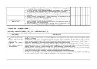  Los estudiantes demuestran solidaridad con sus compañeros en toda situación en la que padecen
dificultades que rebasan sus posibilidades de afrontarlas.
 Los docentes identifican, valoran y destacan continuamente actos espontáneos de los estudiantes en
beneficio de otros, dirigidos a procurar o restaurar su bienestar en situaciones que lo requieran.
 Los docentes promueven oportunidades para que los y las estudiantes asuman responsabilidades
diversas y los estudiantes las aprovechan, tomando en cuenta su propio bienestar y el de la
colectividad.
ENFOQUE BÚSQUEDA DE LA
EXCELENCIA
 Docentes y estudiantes comparan, adquieren y emplean estrategias útiles para aumentar la eficacia de
sus esfuerzos en el logro de los objetivos que se proponen.
 Docentes y estudiantes demuestran flexibilidad para el cambio y la adaptación a circunstancias
diversas, orientados a objetivos de mejora personal o grupal.
 Docentes y estudiantes utilizan sus cualidades y recursos al máximo posible para cumplir con éxito las
metas que se proponen a nivel personal y colectivo.
 Docentes y estudiantes se esfuerzan por superarse, buscando objetivos que representen avances
respecto de su actual nivel de posibilidades en determinados ámbitos de desempeño.
COMPETENCIAS TRANSVERSALES
SE DESENVUELVE EN ENTORNOS VIRTUALES GENERADOS POR LAS TIC
CAPACIDADES DESEMPEÑOS
 Personaliza entornos virtua-
les.
 Gestiona información del
entorno virtual.
 Interactúa en entornos
virtuales.
 Crea objetos virtuales en
diversos formatos.
 Navega en diversos entornos virtuales recomendados adaptando funcionalidades básicas de acuerdo con sus necesidades de manera
pertinente y responsable.
 Clasifica información de diversas fuentes y entornos teniendo en cuenta la pertinencia y exactitud del contenido reconociendo los derechos
de autor. Ejemplo: Accede a múltiples libros digitales obteniendo información de cada uno de ellos en un documento y citando la fuente.
 Registra datos mediante hoja de cálculo que le permite ordenar y secuenciar informacion relevante.
 Participar en actividades interactivas y comunicativas de manera pertinente cuando expresa su identidad personal y sociocultural en entorno
virtuales determinados, como redes virtuales, portales educativos y grupo en red. Ejemplo: Participa en un proyecto colaborativo virtual de
educación ambiental y tecnología y recopila evidencias (fotos, videos y propuestas) utilizando fotos y grupos.
 Utiliza herramientas multimedia e interactivas cuando desarrolla capacidades relacionadas con diversas áreas del conocimiento. Ejemplo:
Resuelve problemas de cantidad con un software interactivo mediante videos, audios y evaluación.
 Elabora proyectos escolares de su comunidad y localidad utilizando documentos y presentaciones digitales.
 Desarrolla procedimientos lógicos y secuenciales para plantear soluciones a enunciados concretos con lenguajes de programación de código
escrito bloque gráfico. Ejemplo. Elabora un diagrama de flujo para explicar la preparación de un pastel.
 