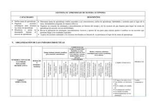 GESTIONA SU APRENDIZAJE DE MANERA AUTÓNOMA
CAPACIDADES DESEMPEÑOS
 Define metas de aprendizaje.
 Organiza acciones
estratégicas para alcanzar
sus metas de aprendizaje.
 Monitorea y ajusta su
desempeño durante el
proceso de aprendizaje.
 Determina metas de aprendizaje viables asociadas a sus conocimientos, estilos de aprendizaje, habilidades y actitudes para el logro de la
tarea, formulándose preguntas de manera reflexiva.
 Organiza un conjunto de estrategias y procedimientos en función del tiempo y de los recursos de que dispone para lograr las metas de
aprendizaje de acuerdo con sus posibilidades,
 Revisa la aplicación de estrategias, procedimientos, recursos y aportes de sus pares para realizar ajustes o cambios en sus acciones que
permitan llegar a los resultados esperados.
 Explica las acciones realizadas y los recursos movilizados en función de su pertinencia al logro de las metas de aprendizaje
V. ORGANIZACIÓN DE LAS UNIDADES DIDÁCTICAS
NÚMERO Y TITULO DE
LA UNIDAD
SITUACIÓN
SIGNIFICATIVA
DURACIO
N
(Semanas /
Sesiones)
COMPETENCIAS
CAMPO TEMÁTICO
PRODUCTO
Indaga mediante métodos científicos
para construir conocimientos
Explica el mundo físico
basándose en cono-
cimientos sobre los seres
vivos, materia y energía,
biodiversidad, tierra y
universo
Diseña y construye soluciones
tecnológicas para resolver problemas
en su entorno.
CAPACIDADES
Problematiza
situaciones
Diseña
estrategias
para
hacer
indagación
Genera
y
registra
datos
e
información
Analiza
datos
e
información
Evalúa
y
comunica
el
proceso
y
los
resultados
de
su
indagación
Comprende
y
usa
conocimientos
sobre
los
seres
vivos,
materia
y
energía,
biodiversidad,
Tierra
y
universo
Evalúa
las
implicancias
y
comunica
el
proceso
y
los
resultados
de
su
indagación
Determina
una
alternativa
de
solución
tecnológica
Diseña
la
alternativa
de
solución
tecnológica
Implementa
y
valida
alternativas
de
solución
tecnológica
Evalúa
y
comunica
el
funciona-miento
y
los
impactos
de
su
alternativa
de
solución
tecnológica
Unidad I:
SERES VIVOS
 El agua y los seres vivos
 Las células y el microsco-
pio.
 De lo simple a lo comple-
jo.
 Un enigma por resolver.
 Un mundo invisible.
 Microorganismos en los
alimentos.
Cuadro
comparativo.
 