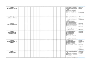 Unidad 2:
EL REINO PLANTAE
 Las plantas se alimentan.
 Prototipo de un cultivo sin
suelo.
 Plantas que miran al sol.
 Polinización exclusiva.
 Clasificación de las plan-
tas.
Cultivo de
bacterias
El mapa araña
Unidad 3:
EL REINO ANIMAL
 Un crustáceo diferente.
 Una clase muy numerosa.
 Prototipo de crianza inte-
grada.
 Salvemos al manatí.
 Los mamíferos ovíparos.
Álbum de
plantas y
fichas técnicas
Unidad 4:
LOS ECOSISTEMAS
 Un ecosistema diferente.
 Poblaciones encadenadas
 Poblaciones equilibradas.
 Las poblaciones cambian.
 Enredados y relacionados
 Un gas incómodo.
Informe de
indagación
Elaboración
de
argumentos.
Unidad 5:
DIVERSIDAD DE
ECOSISTEMAS
 La vida en el desierto.
 La vida en la puna.
 La vida en la selva.
 El lago del gato.
 Conocemos los mangla-
res.
 Protegemos y preserva-
mos.
Informe de
indagación.
Unidad 6:
ESTRUCTURA DE LA
TIERRA
 Un gran coloso.
 El suelo está enfermo.
 Prototipo de andenes.
 Evitemos la erosión.
 Agua que no has de beber.
Prototipo
generador de
energía.
Informe de
indagación.
Cuadro
comparativo.
Unidad 7:
EL UNIVERSO
 La revolución copernica-
na.
 El universo en evolución.
 Movimientos de rotación
y traslación.
 Estudiamos los eclipses.
Power Point
de la explo-
ración del
universo
 