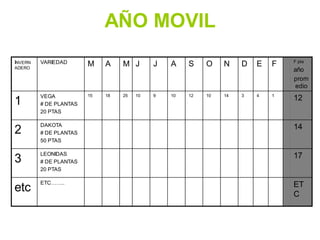 AÑO MOVIL
INVERN
ADERO
VARIEDAD M A M J J A S O N D E F F pta
año
prom
edio
1
VEGA
# DE PLANTAS
20 PTAS
15 18 25 10 9 10 12 10 14 3 4 1
12
2
DAKOTA
# DE PLANTAS
50 PTAS
14
3
LEONIDAS
# DE PLANTAS
20 PTAS
17
etc
ETC…….. ET
C
 