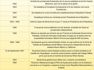 Iturbide fue proclamado Emperador por lo que se establece el primer Imperio
        1822                               Mexicano, pero sin el apoyo de la gente.
        1823                Se establece el Congreso Constituyente a fin de redactar una nueva
                                                      Constitución.
        1824             Se establece la nueva Constitución estableciéndose la República Federal.

        1824                Guadalupe Victoria es nombrado primer Presidente de la República.

     1833 - 1855        Antonio López de Santa Anna ocupa 11 veces la Presidencia de la República.


        1836                 A causa de unos problemas con los texanos, el estado de Texas es
                                                proclamado independiente.
        1838             México es atacado por primera vez por Francia en la llamada Guerra de los
                          Pasteles, donde los franceses reclamaban el pago por la destrucción de
                           propiedades francesas. México firmó la paz pagando 600 mil pesos.

     1846 - 1848         Se desata la guerra contra Estados Unidos, la cual culmina con la firma de
                          Tratado de Guadalupe donde México reconoce la independencia de los
                                            estados Nuevo México y California.
13 de Septiembre 1847    Durante la Guerra contra Estados Unidos ocurre un fuerte combate en el
                        Castillo de Chapultepec, muriendo varios jóvenes cadetes del Colegio Militar
                                   por lo que se dio el nombre de día de los Niños Heroes.

        1853                    Santa Anna gobierna por última vez, e impone una dictadura.
        1854             Florencio Villareal promulga el Plan de Ayutla para acabar con la dictadura,
                        convocar a un Congreso y organizar al país como República Representativa y
                                                           Federal.
 