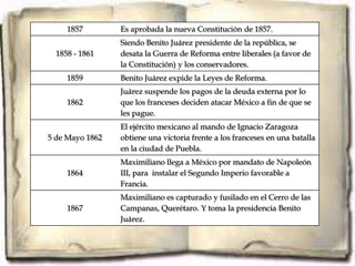1857        Es aprobada la nueva Constitución de 1857.
                 Siendo Benito Juárez presidente de la república, se
  1858 - 1861    desata la Guerra de Reforma entre liberales (a favor de
                 la Constitución) y los conservadores.
     1859        Benito Juárez expide la Leyes de Reforma.
                 Juárez suspende los pagos de la deuda externa por lo
     1862        que los franceses deciden atacar México a fin de que se
                 les pague.
                 El ejército mexicano al mando de Ignacio Zaragoza
5 de Mayo 1862   obtiene una victoria frente a los franceses en una batalla
                 en la ciudad de Puebla.
                 Maximiliano llega a México por mandato de Napoleón
     1864        III, para instalar el Segundo Imperio favorable a
                 Francia.
                 Maximiliano es capturado y fusilado en el Cerro de las
     1867        Campanas, Querétaro. Y toma la presidencia Benito
                 Juárez.
 