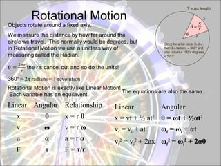 Rotational Motion
Rotational Motion is exactly like Linear Motion!
Each variable has an equilavent.
Linear Angular Relationship
x θ x = r θ
v ω v = r ω
a α a = r α
F τ F = τ/r
Linear Angular
x = vt + ½ at2
θ = ωt + ½αt2
vf = vi + at ωf = ωi + αt
vf
2
= vi
2
+ 2ax ωf
2
= ωi
2
+ 2αθ
The equations are also the same.
 
