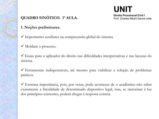 UNIT
                                                            Direito Processual Civil I
QUADRO SINÓTICO. 1ª AULA.                                   Prof. Charles Albert Garcia Leite


1. Noções preliminares.

 Importantes auxiliares na compreensão global do sistema.

 Moldam o processo.

 Guias para o aplicador do direito nas dificuldades interpretativas e nas lacunas do
sistema.

 Ferramentas indispensáveis, até mesmo para viabilizar a solução de problemas
práticos.

 Extrema importância, pois, por vezes, pode acontecer de o acadêmico não saber
exatamente a literalidade de determinado dispositivo legal, mas, se raciocinar à luz
dos princípios existentes, poderá chegar à resposta correta.
 