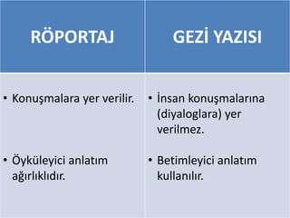RÖPORTAJ GEZİ YAZISI
• Konuşmalara yer verilir.
• Öyküleyici anlatım
ağırlıklıdır.
• İnsan konuşmalarına
(diyaloglara) yer
verilmez.
• Betimleyici anlatım
kullanılır.
 