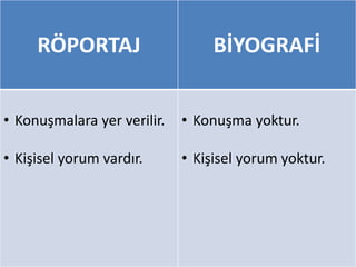 RÖPORTAJ BİYOGRAFİ
• Konuşmalara yer verilir.
• Kişisel yorum vardır.
• Konuşma yoktur.
• Kişisel yorum yoktur.
 