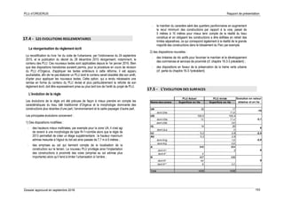 PLU d’ORGERUS Rapport de présentation
Dossier approuvé en septembre 2018 153
17.4 - LES EVOLUTIONS REGLEMENTAIRES
La réorganisation du règlement écrit
La recodification du livre 1er du code de l'urbanisme, par l'ordonnance du 24 septembre
2015, et la publication du décret du 28 décembre 2015 réorganisent, notamment, le
contenu des PLU. Ces nouveaux textes sont applicables depuis le 1er janvier 2016. Bien
que des dispositions transitoires auraient permis, pour la procédure en cours de révision
du PLU d’Orgerus, d'appliquer les textes antérieurs à cette réforme, il est apparu
souhaitable, afin de ne pas élaborer un PLU dont le contenu serait obsolète dès son arrêt,
d'opter pour appliquer les nouveaux textes. Cette option, qui a rendu nécessaire une
remise en forme du contenu du PLU révisé et plus particulièrement la refonte de son
règlement écrit, doit être expressément prise au plus tard lors de l'arrêt du projet de PLU.
L’évolution de la règle
Les évolutions de la règle ont été prévues de façon à mieux prendre en compte les
caractéristiques du tissu bâti traditionnel d’Orgerus et la morphologie dominante des
constructions plus récentes d’une part, l’environnement et le cadre paysager d’autre part.
Les principales évolutions concernent :
1) Des dispositions modifiées :
- des hauteurs mieux maîtrisées, par exemple pour la zone UA, il s’est agi
de revenir à une morphologie de type R+1+comble alors que la règle de
2013 permettait de créer un étage supplémentaire : la hauteur maximum
admise mesurée à l’égout du toit est ainsi passée de 7,7 m à 6 mètres ;
- des emprises au sol qui tiennent compte de la localisation de la
construction sur le terrain. Le nouveau PLU privilégie ainsi l’implantation
des constructions à proximité des voies (emprise au sol admise plus
importante) alors qu’il tend à limiter l’urbanisation à l’arrière ;
- le maintien du caractère aéré des quartiers pavillonnaires en augmentant
le recul minimum des constructions par rapport à la voie, passé de
5 mètres à 10 mètres pour mieux tenir compte de la réalité du tissu
constitué et en obligeant les constructions a être édifiées en retrait des
limites séparatives, ce qui correspond également à la réalité de la grande
majorité des constructions dans le lotissement du Parc par exemple.
2) des dispositions nouvelles :
- des linéaires de rdc actifs pour favoriser le maintien et le développement
des commerces et services de proximité (cf. chapitre 16-3-3 précédent) ;
- des dispositions en faveur de la préservation de la trame verte urbaine
(cf. partie du chapitre 16-3-1précédent).
17.5 - L’EVOLUTION DES SURFACES
PLU Actuel PLU révisé
Noms des zones Superficie en Ha Superficie en Ha
UA 32 17
dont UAa 11,6
UG 105,5 102,4
dont UGa 12 11,4
dont UGb 3,6
UL 14 20
dont ULa 3
UJ 5,2 2,8 -2,4
AU 5,3 2,8
dont AUg 1,9
dont AUj 0,9
A 846 854
dont A1 2
dont A* 4
N 427 436
dont N* 44
dont N** 9 2,2
Total 1435 1435
-2,5
8
9
Evolution en valeur
absolue et en ha
-15
-3,1
6
 