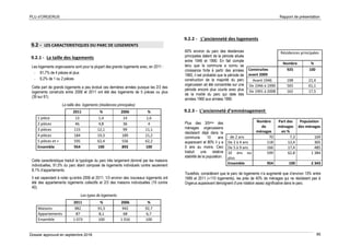 PLU d’ORGERUS Rapport de présentation
Dossier approuvé en septembre 2018 95
9.2 - LES CARACTERISTIQUES DU PARC DE LOGEMENTS
9.2.1 - La taille des logements
Les logements orgerussiens sont pour la plupart des grands logements avec, en 2011 :
- 81,7% de 4 pièces et plus
- 6,2% de 1 ou 2 pièces
Cette part de grands logements a peu évolué ces dernières années puisque les 2/3 des
logements construits entre 2006 et 2011 ont été des logements de 5 pièces ou plus
(39 sur 61).
La taille des logements (résidences principales)
2011 % 2006 %
1 pièce 13 1,4 14 1,6
2 pièces 46 4,8 36 4
3 pièces 115 12,1 99 11,1
4 pièces 184 19,3 189 21,2
5 pièces et + 595 62,4 556 62,2
Ensemble 954 100 893 100
Cette caractéristique traduit la typologie du parc très largement dominé par les maisons
individuelles, 91,5% du parc étant composé de logements individuels contre seulement
8,1% d’appartements.
Il est cependant à noter qu’entre 2006 et 2011, 1/3 environ des nouveaux logements ont
été des appartements logements collectifs et 2/3 des maisons individuelles (19 contre
40).
Les types de logements
2011 % 2006 %
Maisons 982 91,5 942 92,7
Appartements 87 8,1 68 6,7
Ensemble 1 073 100 1 016 100
9.2.2 - L’ancienneté des logements
60% environ du parc des résidences
principales datent de la période située
entre 1946 et 1990. En fait compte
tenu que la commune a connu sa
croissance forte à partir des années
1960, il est probable que la période de
construction de la majorité du parc
orgerussien ait été concentrée sur une
période encore plus courte avec plus
de la moitié du parc qui date des
années 1960 aux années 1980.
9.2.3 - L’ancienneté d’emménagement
Plus des 3/5ème des
ménages orgerussiens
résidaient déjà dans la
commune 10 ans
auparavant et 80% il y a
5 ans au moins. Ceci
traduit une relative
stabilité de la population.
Toutefois, considérant que le parc de logements n’a augmenté que d’environ 10% entre
1999 et 2011 (+110 logements), les près de 40% de ménages qui ne résidaient pas à
Orgerus auparavant témoignent d’une rotation assez significative dans le parc.
Résidences principales
Nombre %
Construites
avant 2009
925 100
Avant 1946 198 21,4
De 1946 à 1990 565 61,1
De 1991 à 2008 162 17,5
Nombre
de
ménages
Part des
ménages
en %
Population
des ménages
- de 2 ans 70 7,3 169
De 2 à 4 ans 118 12,4 305
De 5 à 9 ans 166 17,4 485
10 ans ou
plus
599 62,8 1 384
Ensemble 954 100 2 343
 