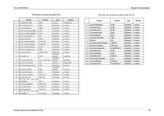 PLU d’ORGERUS Rapport de présentation
Dossier approuvé en septembre 2018 99
Permis de construire accordés 2014
Adresse Parcelle Type Nombre
1 24 places des halles E602 collectif 19 logements
2 39 rue du bois carré E623 individuel 1 maison
3 7 rue des Agneaux G485 indiividuel 1 maison
4 30 ter rue Mare Montigny J138 individuel 1 maison
5 30 bis rue Mare Montigny J 139 individuel 1 maison
6 40 bis rue du Moutier I82 individuel 1 maison
7 rue des Petit Clos G24p individuel 1 maison
8 20 bis rue des Maillières E 417-419 individuel 1 maison
9 22-24 rue de la Tourelle F 398-401 individuel 1 maison
10 16 bis rue de Flexanville H 279 individuel 1 maison
11 27 bis rue du Bois Carré F666 individuel 1 maison
12 rue de la Tourelle G 424 et 256 individuel 1 maison
13 4 Grande Rue E 467
individuel
groupé 5 pavillons
14 16 rue de Flexanville lot C ; H 414-418
individuel
groupé 6 pavillons
15 rue du Clos au Biches I34 collectif 4 logements
16 1 ter Rue du de la Source F315 individuel 1 maison
17 rue des 20 Arpents I380
individuel
groupé 4 maisons
18 35 rue du Bois carré F633 individuel 1 maison
19 50 rue de la Tourelle F453 lot b individuel 1 maison
20 rue des Petit Clos G94 lot B individuel 1 maison
21
33 rue des clos des
Bourgognes N273 individuel 1 maison
22 rue de la Rolanderie A106 A132 individuel 1 maison
23 rue du Bois Carré O 185-177 individuel 1 maison
24 14 Rue Legendre F105 lot A individuel 1 maison
25
33 rue du Clos des
Bourgognes N 245-279 individuel 1 maison
Permis de construire accordés 2015
Adresse Parcelle Type Nombre
1 rue de la Rolanderie A 106 individuel 1 maison
2 rue du Bois Carré O 185 individuel 1 maison
3 rue du Bois Carré O 176 individuel 1 maison
4 5 rue du Bois Carré O 182 individuel 1 maison
5 rue des Petit Clos G 99 individuel 1 maison
6 15 rue des 20 Arpents I 440 individuel 1 maison
7 L'Arnière A 13 individuel 1 maison
8 14 rue de la mare Montigny I 460-461 individuel 1 maison
9 56 rue de la Tourelle F 707 lot A individuel 1 maison
10 46 rue de la Beconcelle N 184/209 lot A individuel 1 maison
11 rue du Bois Carré O 178 individuel 1 maison
12 18 rue du Moutier H 396 individuel 1 maison
13 rue du Bois Carré O 88-122 individuel 1 maison
14 22-24 rue de la Tourelle F 711 individuel 1 maison
15 11 rue du Moutier H 420-421 individuel 1 maison
16 rue du Bois Carré O 178-186 lot F individuel 1 maison
 
