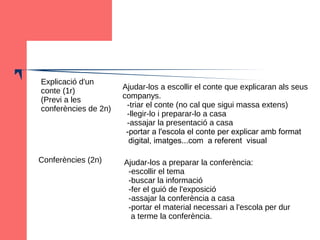 Explicació d'un
conte (1r)
(Previ a les
conferències de 2n)
Ajudar-los a escollir el conte que explicaran als seus
companys.
-triar el conte (no cal que sigui massa extens)
-llegir-lo i preparar-lo a casa
-assajar la presentació a casa
-portar a l'escola el conte per explicar amb format
digital, imatges...com a referent visual
Conferències (2n) Ajudar-los a preparar la conferència:
-escollir el tema
-buscar la informació
-fer el guió de l'exposició
-assajar la conferència a casa
-portar el material necessari a l'escola per dur
a terme la conferència.
 