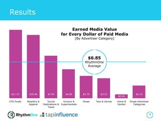12
Results
$6.85
RhythmOne
Average
Earned Media Value
for Every Dollar of Paid Media
[By Advertiser Category]
 