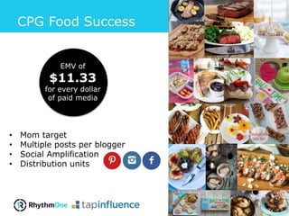 CPG Food Success
13
• Mom target
• Multiple posts per blogger
• Social Amplification
• Distribution units
EMV of
$11.33
for every dollar
of paid media
 
