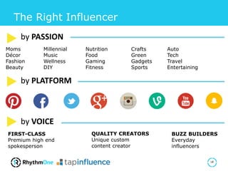 The Right Influencer
18
by PASSION
Moms Millennial Nutrition Crafts Auto
Décor Music Food Green Tech
Fashion Wellness Gaming Gadgets Travel
Beauty DIY Fitness Sports Entertaining
by PLATFORM
3. by VOICE
QUALITY CREATORS
Unique custom
content creator
FIRST-CLASS
Premium high end
spokesperson
BUZZ BUILDERS
Everyday
influencers
 
