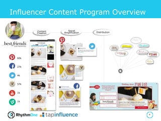 Influencer Content Program Overview
4
Content
Creation
Social
Amplification Distribution
60k
27k
4k
57k
1k
1k
 