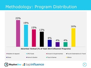 Methodology: Program Distribution
8
23%
19%
15%
13%
6%
4% 4%
16%
Advertiser Vertical (% of Total 2014 Influencer Programs)
Retailers & Apparel CPG Foods Grocers & Supermarkets Tourist Destinations & Travel
Shoes Home & Garden Toys & Games Others
 