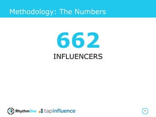 Methodology: The Numbers
9
662
INFLUENCERS
 