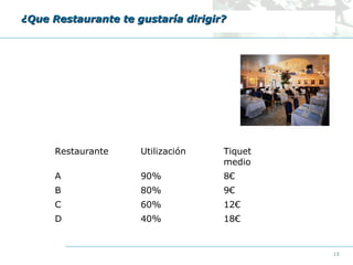 ¿Que Restaurante te gustaría dirigir?

Restaurante

Utilización

Tiquet
medio

A

90%

8€

B

80%

9€

C

60%

12€

D

40%

18€

15

 