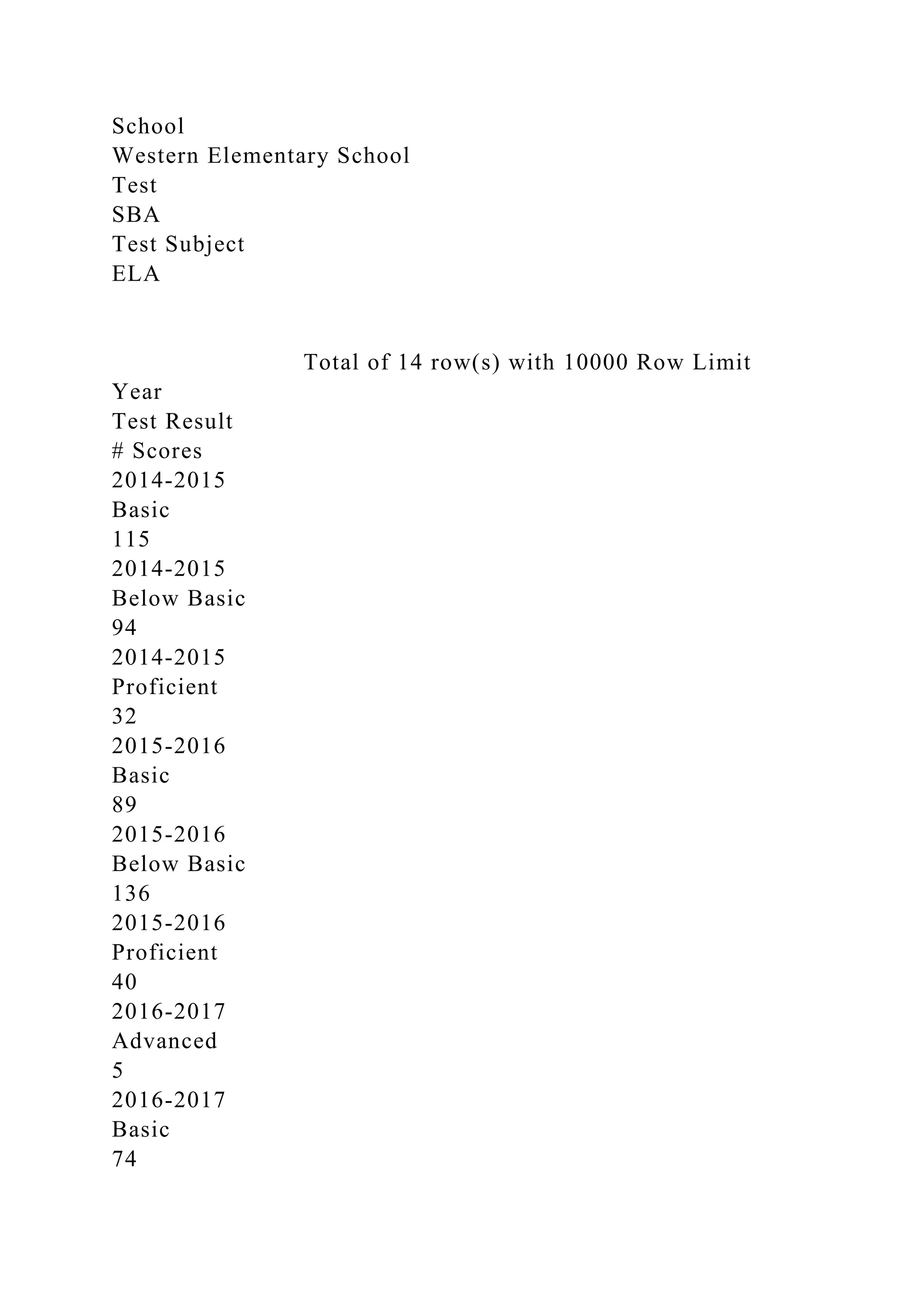 School
Western Elementary School
Test
SBA
Test Subject
ELA
Total of 14 row(s) with 10000 Row Limit
Year
Test Result
# Scores
2014-2015
Basic
115
2014-2015
Below Basic
94
2014-2015
Proficient
32
2015-2016
Basic
89
2015-2016
Below Basic
136
2015-2016
Proficient
40
2016-2017
Advanced
5
2016-2017
Basic
74
 