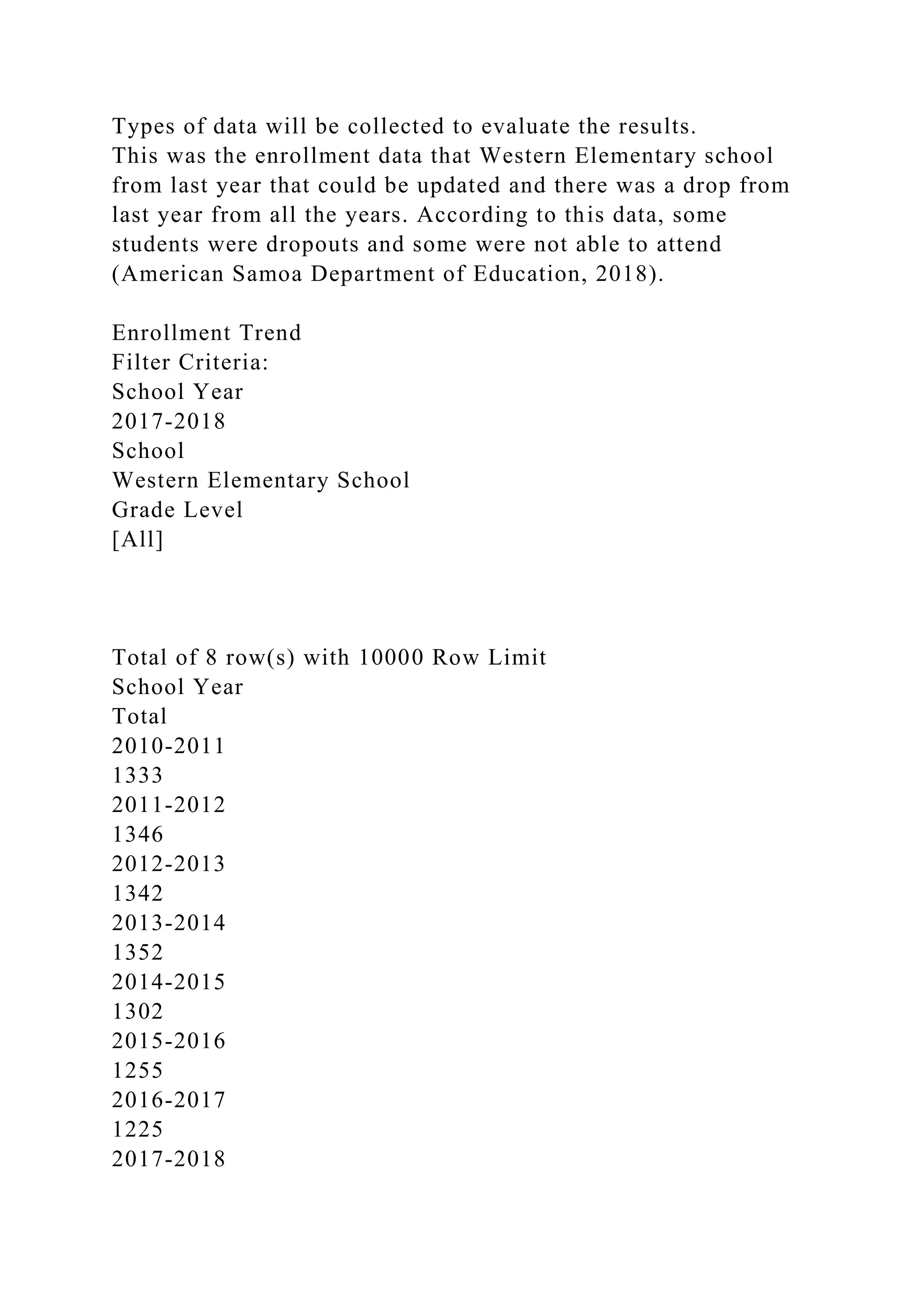 Types of data will be collected to evaluate the results.
This was the enrollment data that Western Elementary school
from last year that could be updated and there was a drop from
last year from all the years. According to this data, some
students were dropouts and some were not able to attend
(American Samoa Department of Education, 2018).
Enrollment Trend
Filter Criteria:
School Year
2017-2018
School
Western Elementary School
Grade Level
[All]
Total of 8 row(s) with 10000 Row Limit
School Year
Total
2010-2011
1333
2011-2012
1346
2012-2013
1342
2013-2014
1352
2014-2015
1302
2015-2016
1255
2016-2017
1225
2017-2018
 