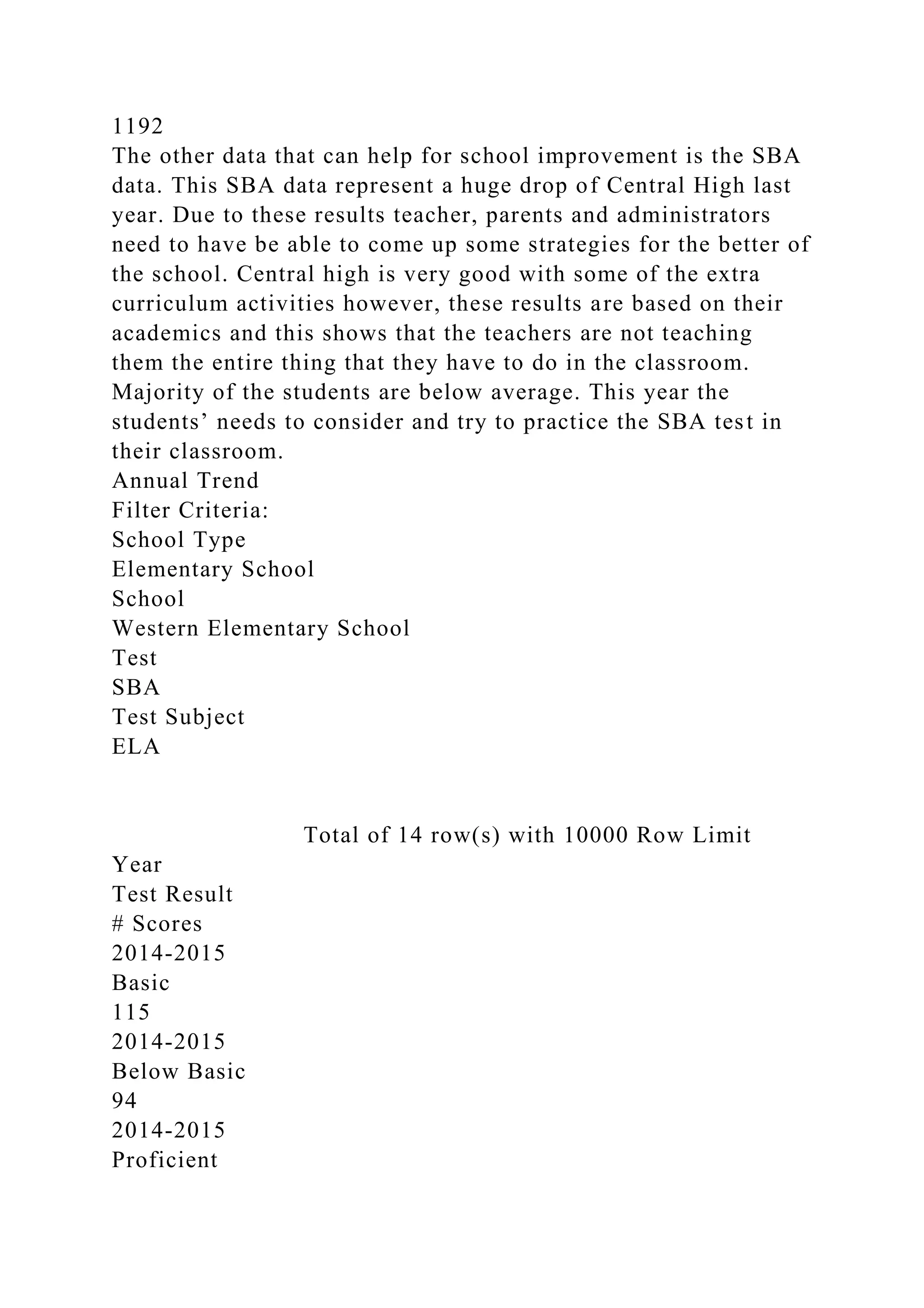 1192
The other data that can help for school improvement is the SBA
data. This SBA data represent a huge drop of Central High last
year. Due to these results teacher, parents and administrators
need to have be able to come up some strategies for the better of
the school. Central high is very good with some of the extra
curriculum activities however, these results are based on their
academics and this shows that the teachers are not teaching
them the entire thing that they have to do in the classroom.
Majority of the students are below average. This year the
students’ needs to consider and try to practice the SBA test in
their classroom.
Annual Trend
Filter Criteria:
School Type
Elementary School
School
Western Elementary School
Test
SBA
Test Subject
ELA
Total of 14 row(s) with 10000 Row Limit
Year
Test Result
# Scores
2014-2015
Basic
115
2014-2015
Below Basic
94
2014-2015
Proficient
 