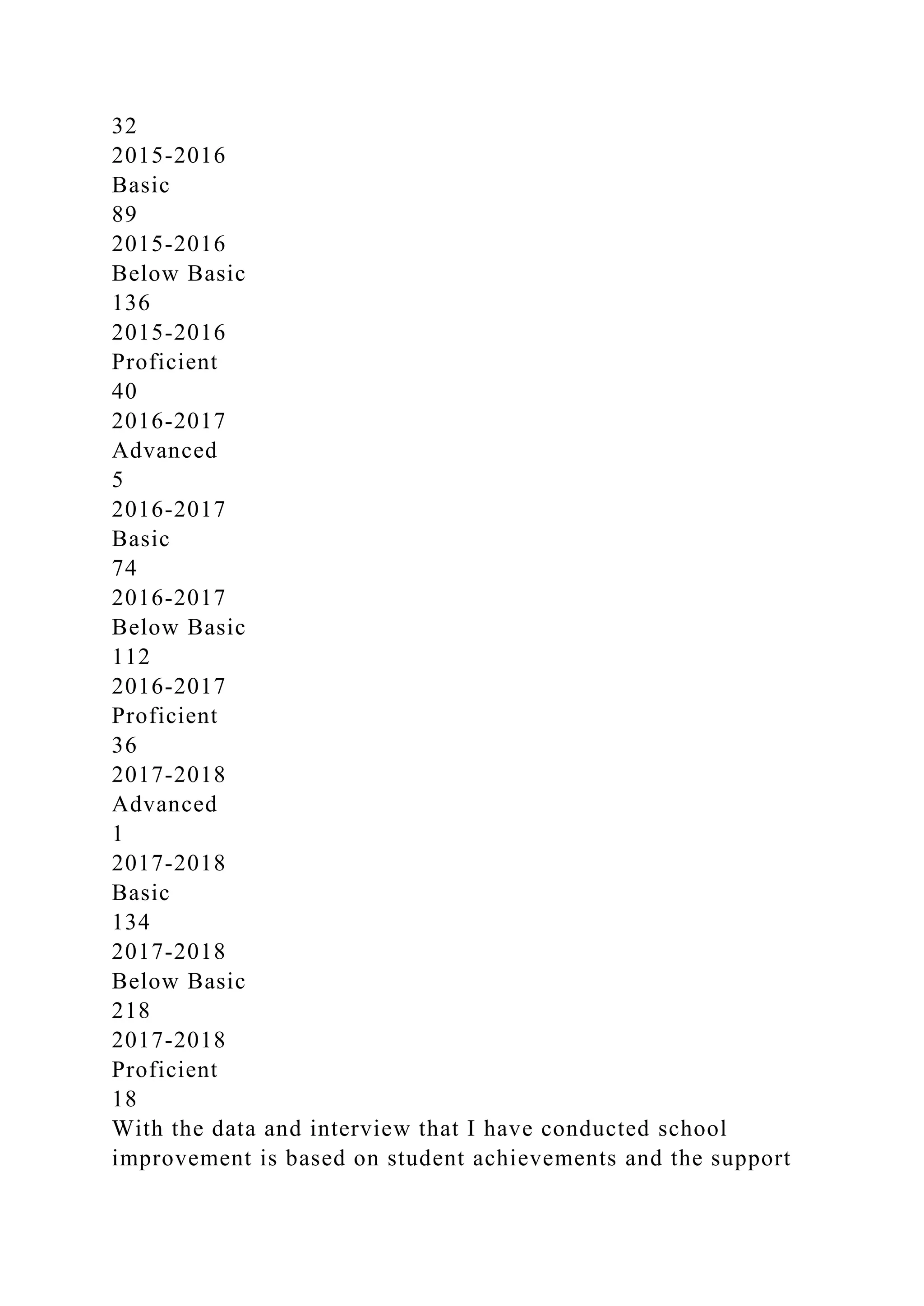 32
2015-2016
Basic
89
2015-2016
Below Basic
136
2015-2016
Proficient
40
2016-2017
Advanced
5
2016-2017
Basic
74
2016-2017
Below Basic
112
2016-2017
Proficient
36
2017-2018
Advanced
1
2017-2018
Basic
134
2017-2018
Below Basic
218
2017-2018
Proficient
18
With the data and interview that I have conducted school
improvement is based on student achievements and the support
 