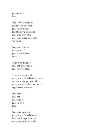 quantitative
data.
Identifies analyses
conducted on both
qualitative and
quantitative data and
explains why the
analyses were selected
for both.
Present content
analyses of
qualitative data.
20%
Does not discuss
content analyses of
qualitative data.
Discusses content
analyses of qualitative data
but does not present the
analyses in a clear or well-
organized manner.
Presents
content
analyses of
qualitative
data.
Presents content
analyses of qualitative
data, and explains the
analyses and possible
 